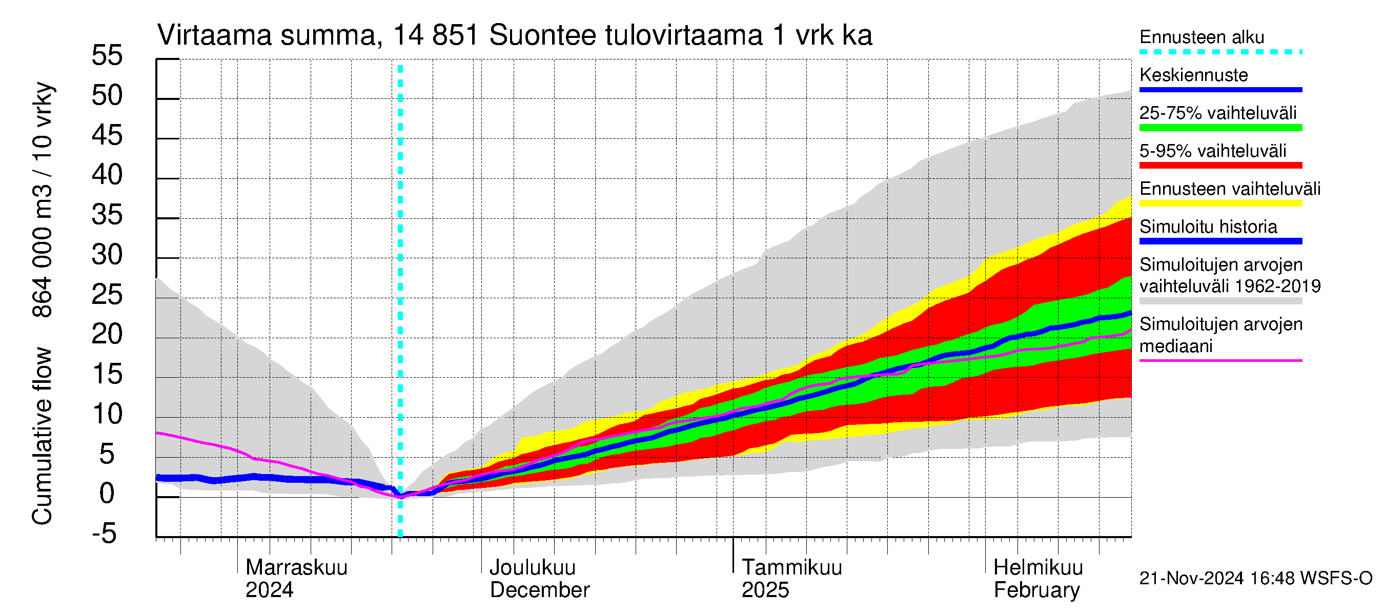 Kymijoen vesistöalue - Suontee: Tulovirtaama - summa