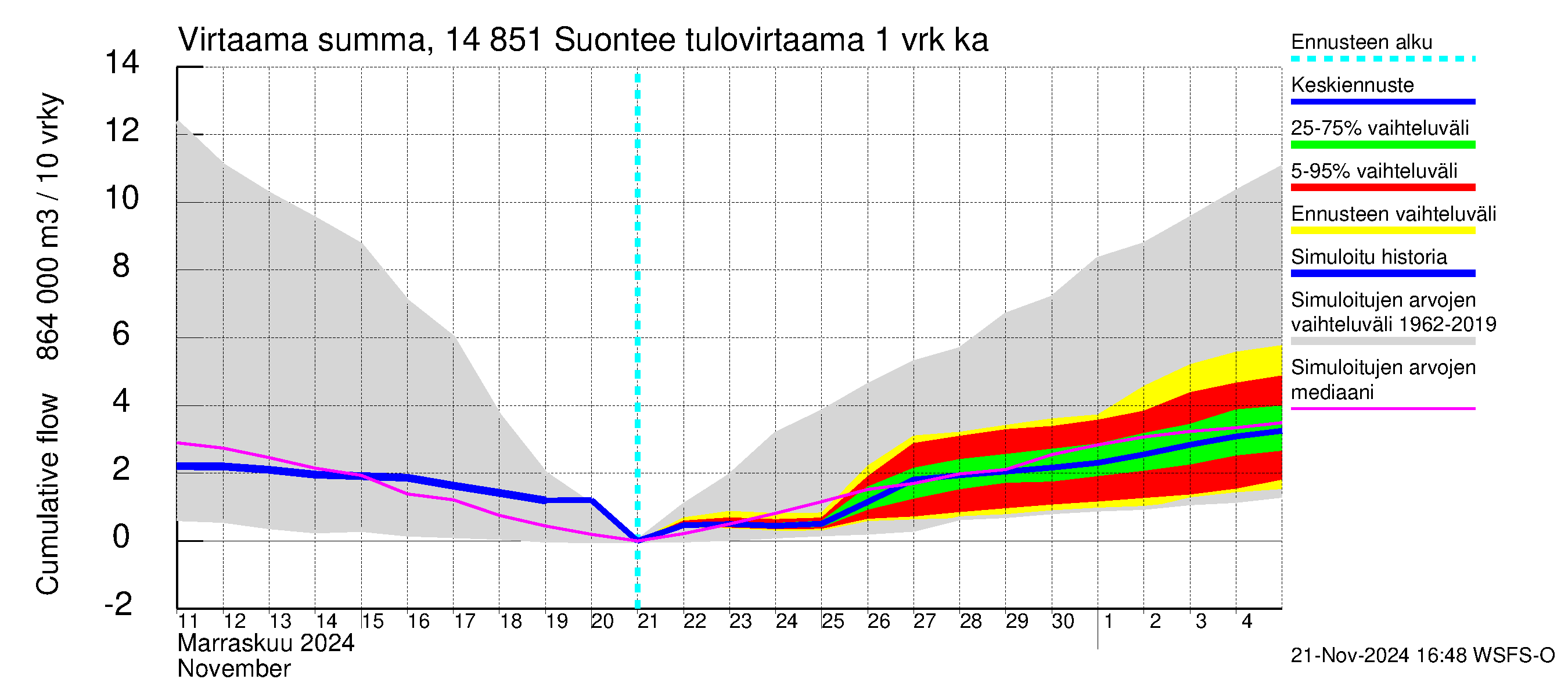 Kymijoen vesistöalue - Suontee: Tulovirtaama - summa