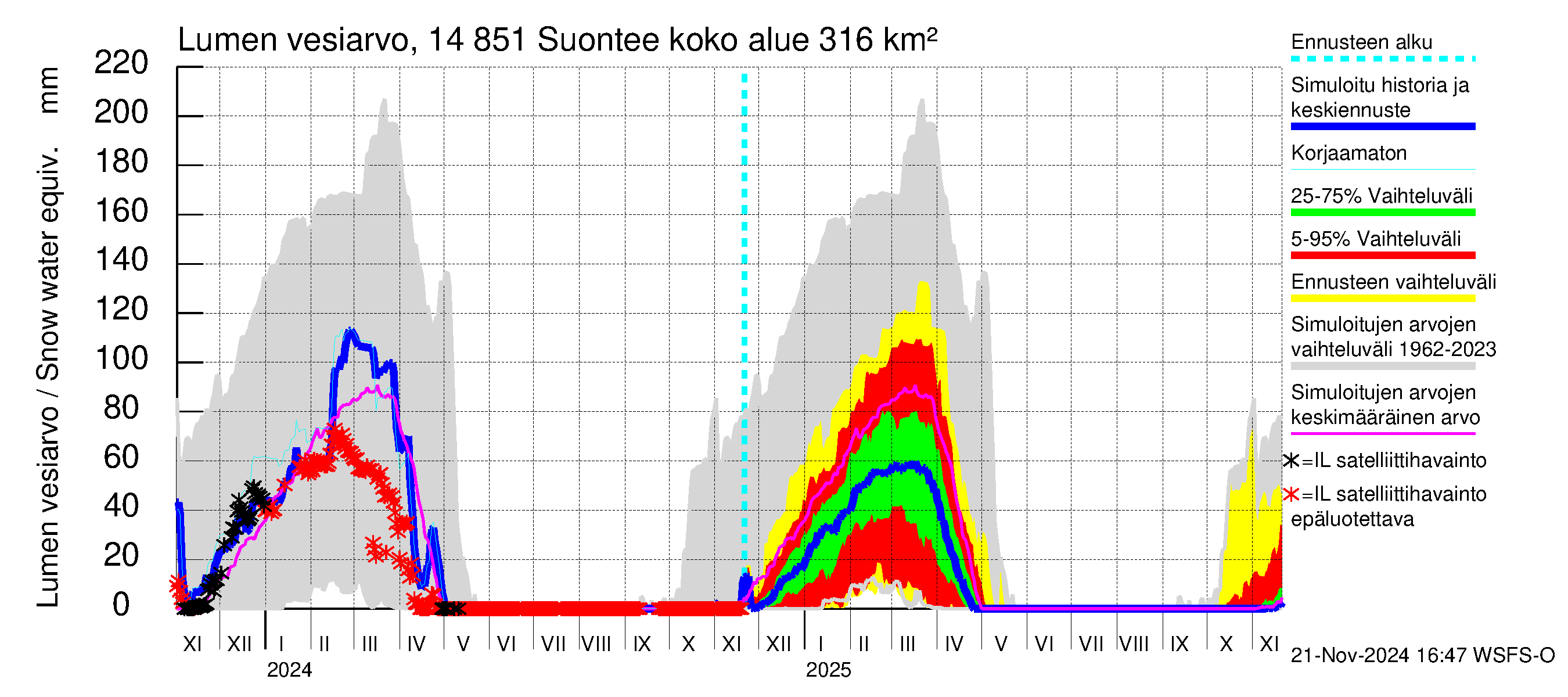 Kymijoen vesistöalue - Suontee: Lumen vesiarvo