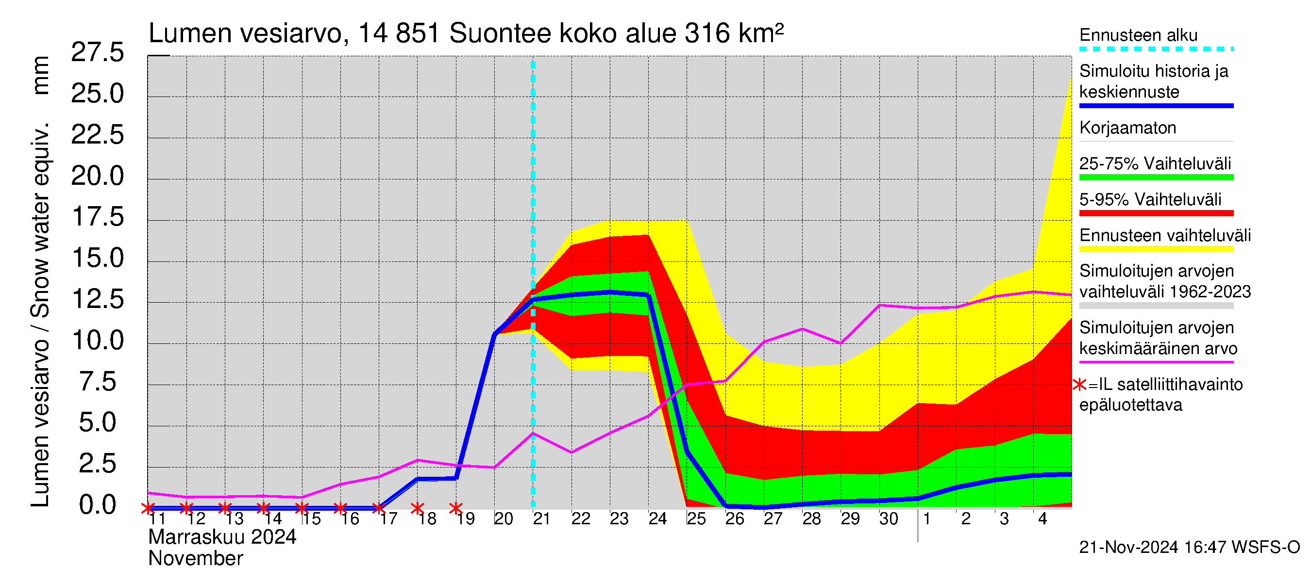 Kymijoen vesistöalue - Suontee: Lumen vesiarvo