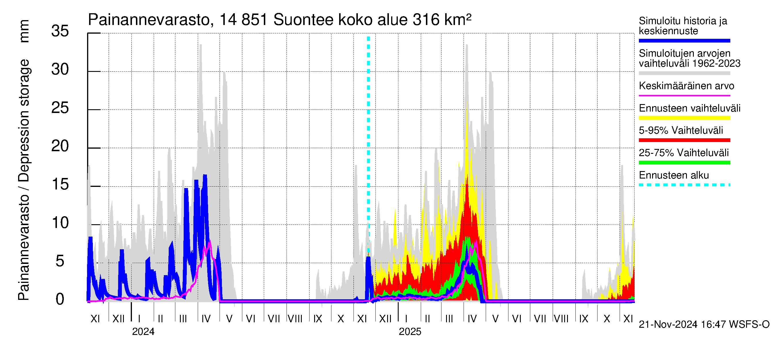 Kymijoen vesistöalue - Suontee: Painannevarasto