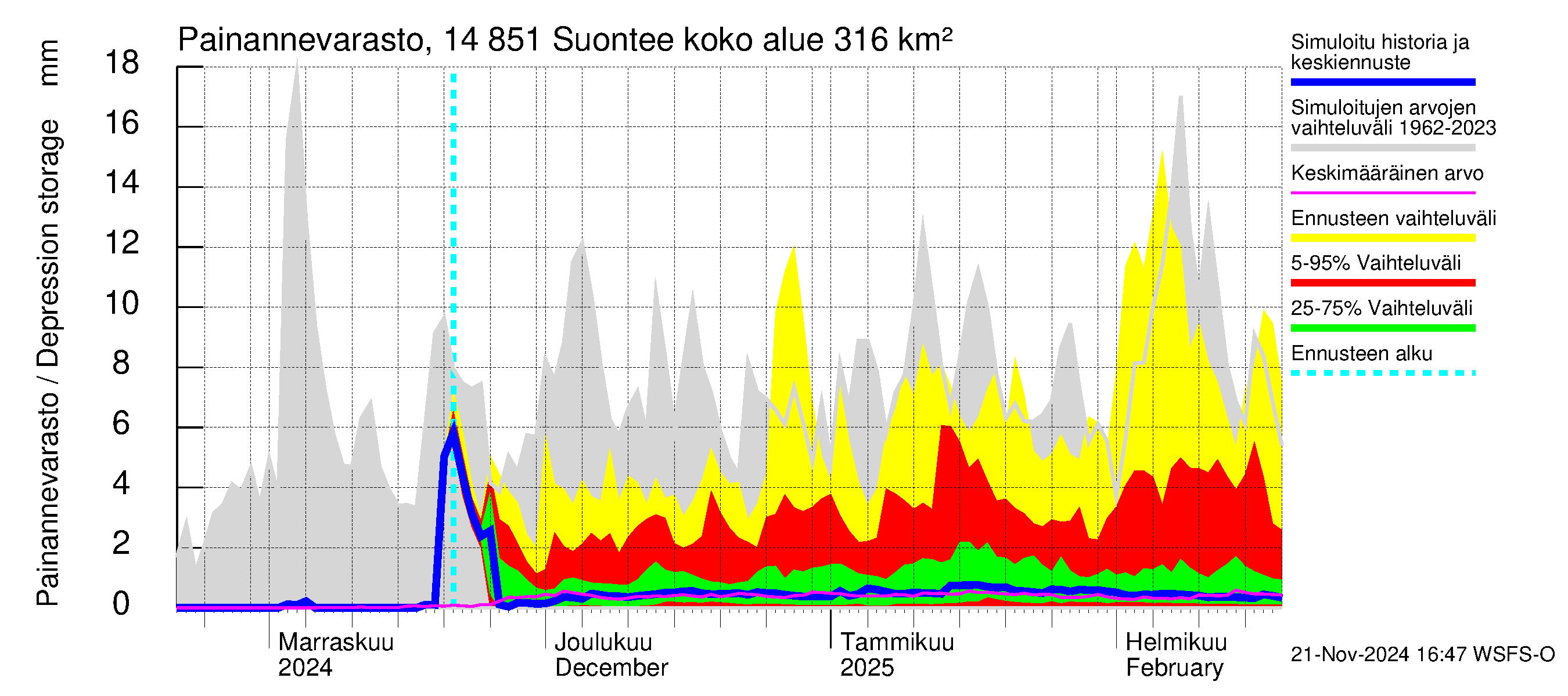 Kymijoen vesistöalue - Suontee: Painannevarasto