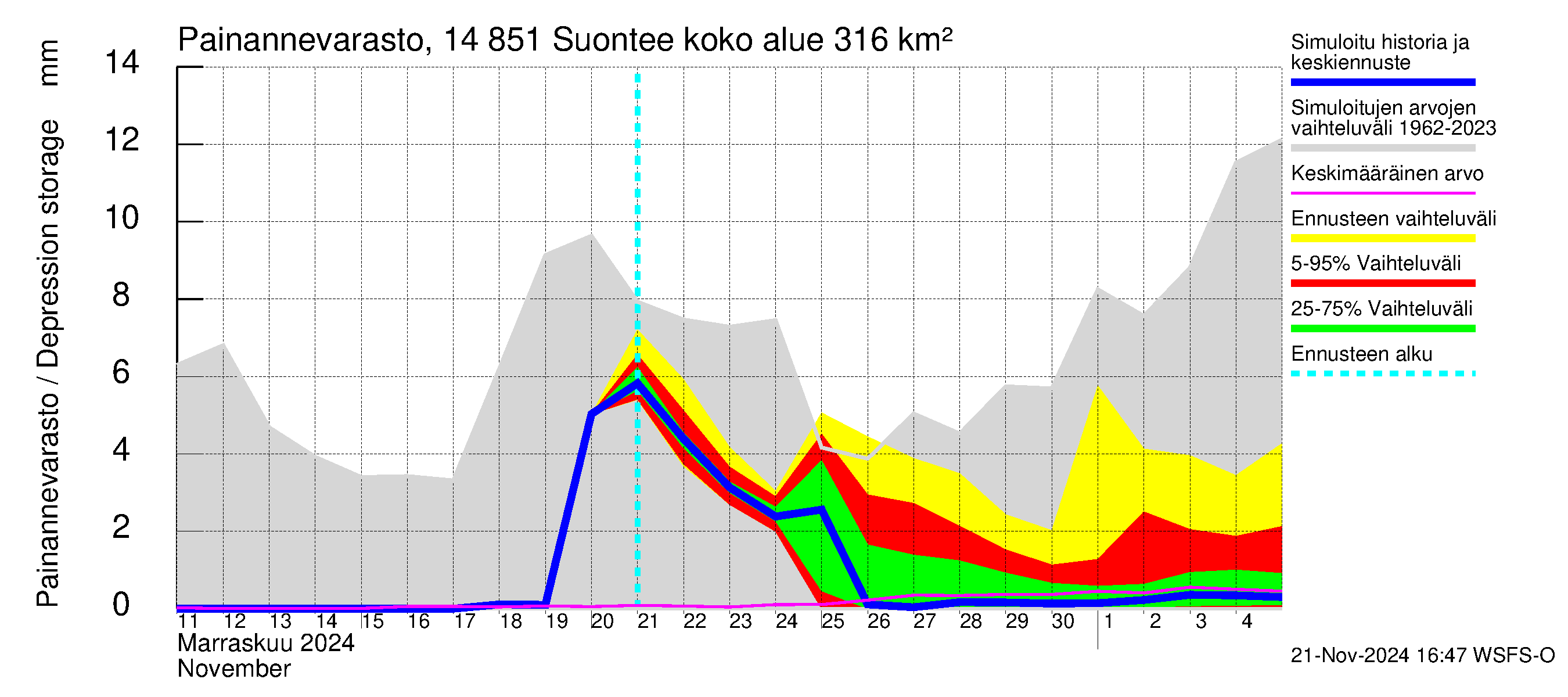 Kymijoen vesistöalue - Suontee: Painannevarasto