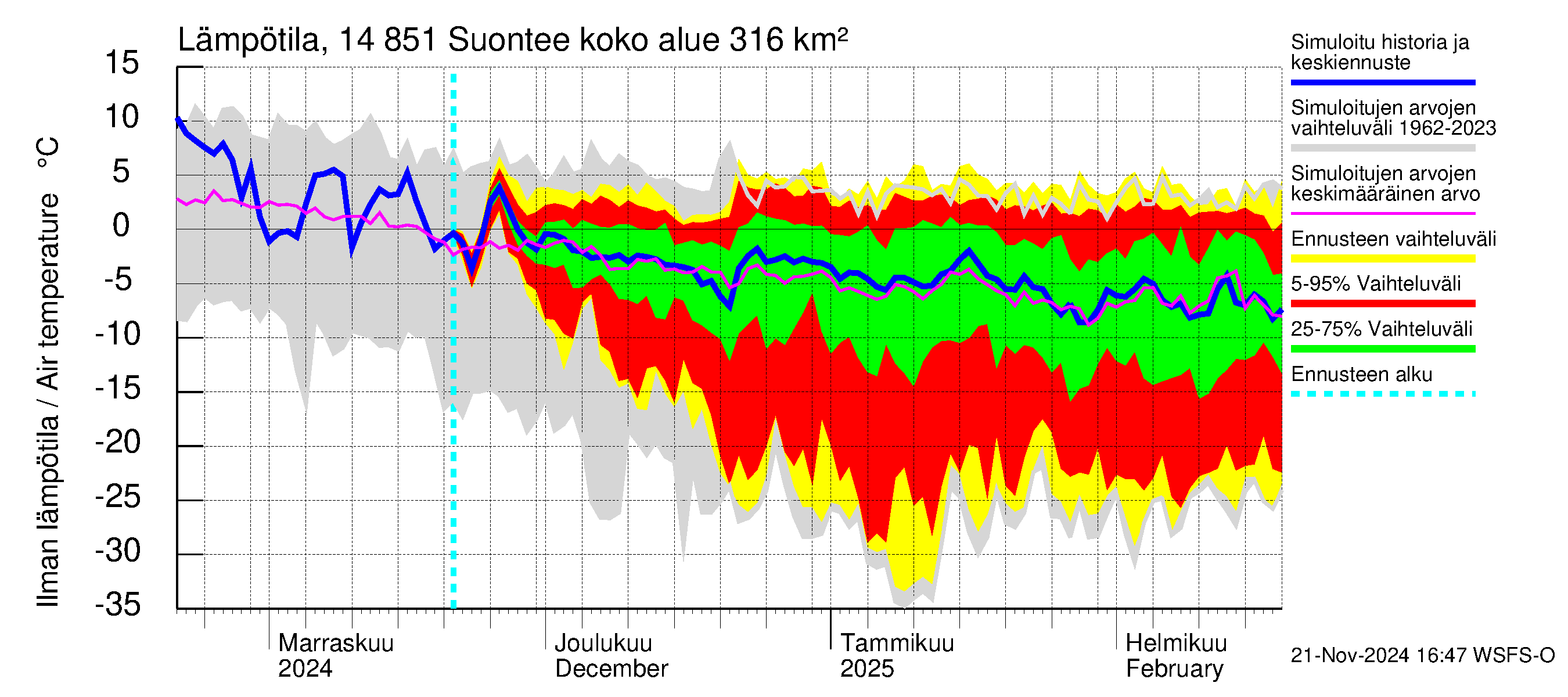 Kymijoen vesistöalue - Suontee: Ilman lämpötila