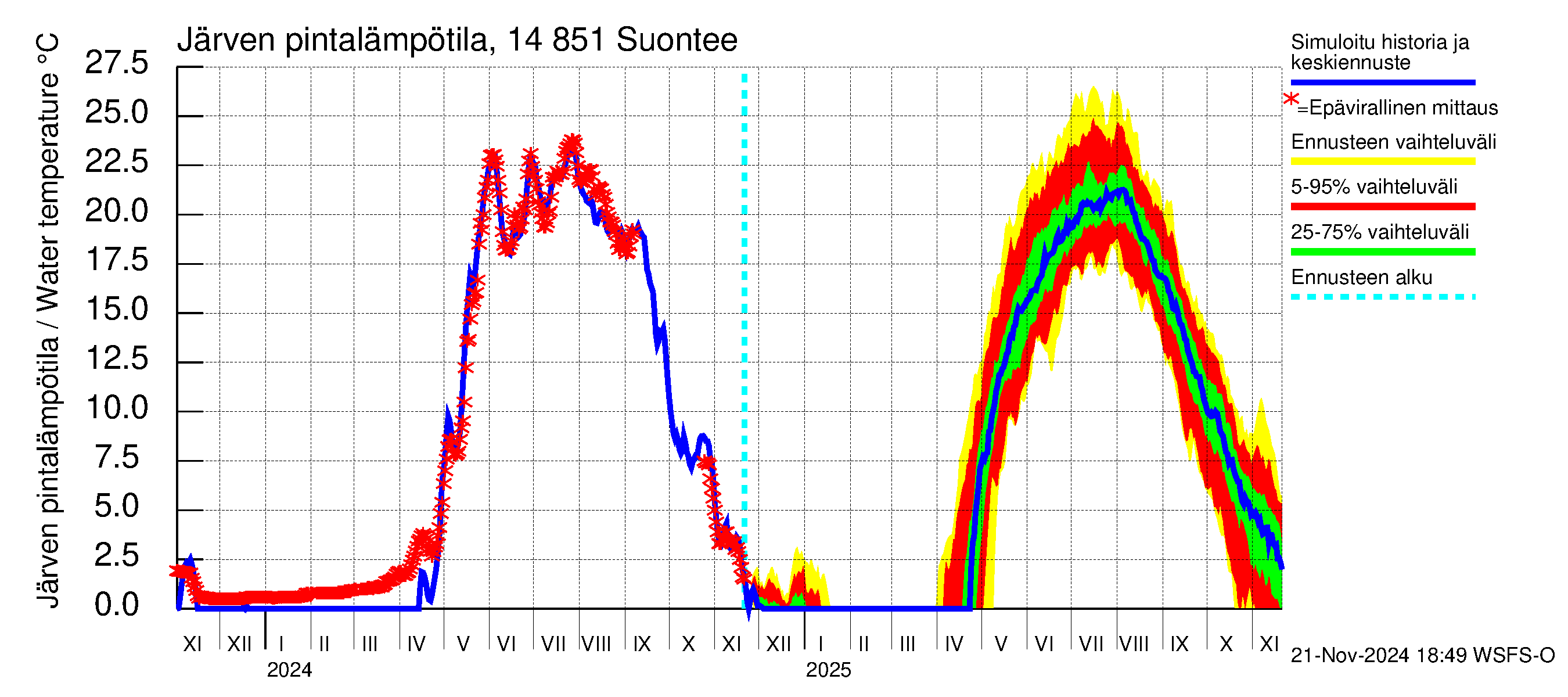 Kymijoen vesistöalue - Suontee: Järven pintalämpötila