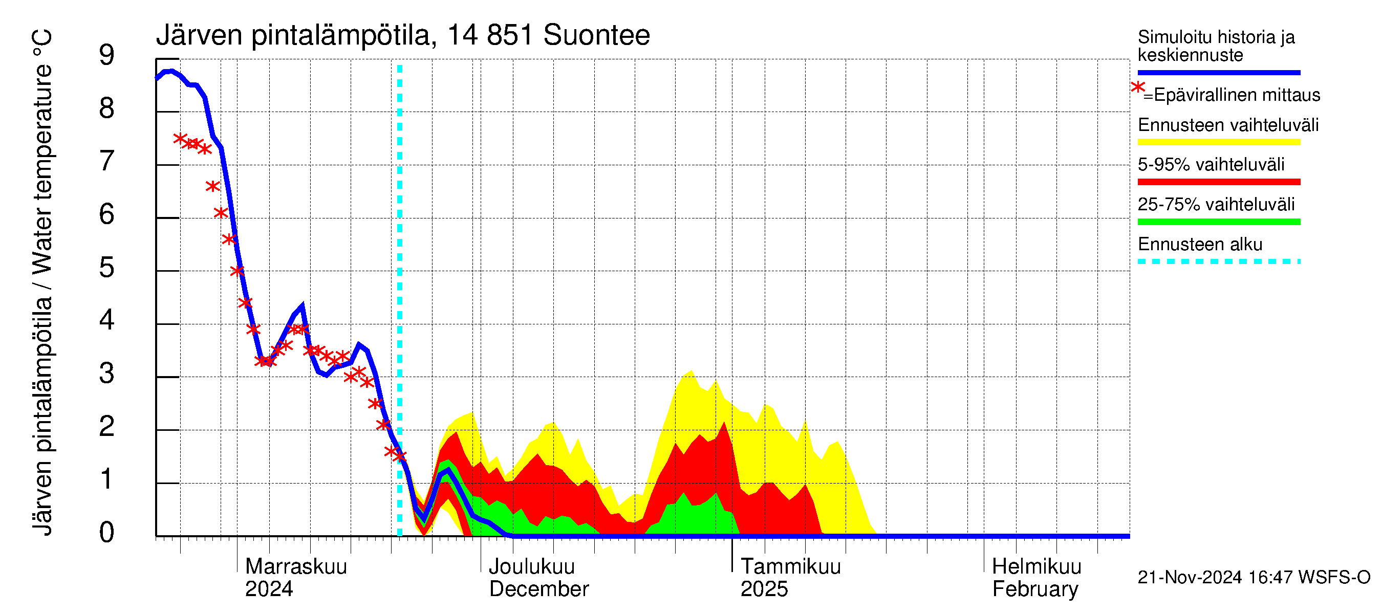 Kymijoen vesistöalue - Suontee: Järven pintalämpötila