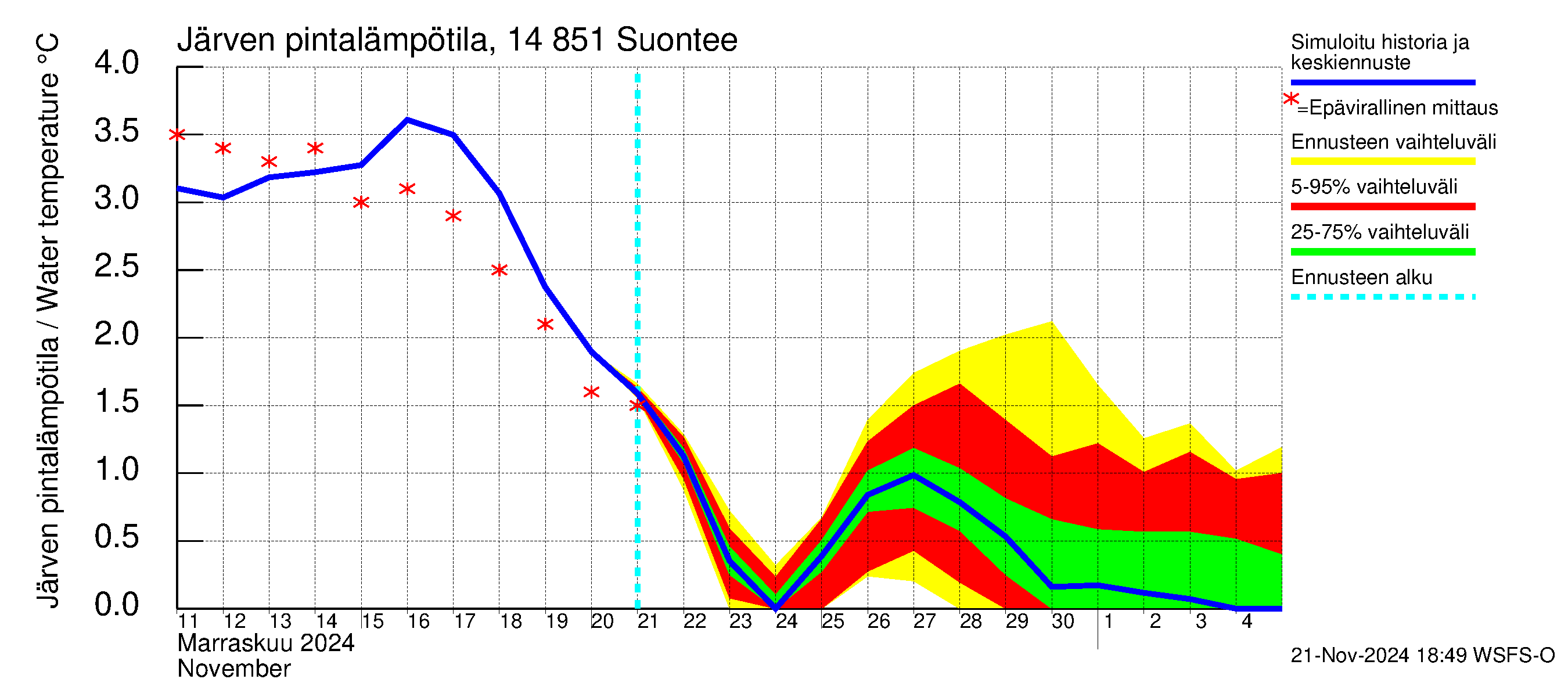 Kymijoen vesistöalue - Suontee: Järven pintalämpötila