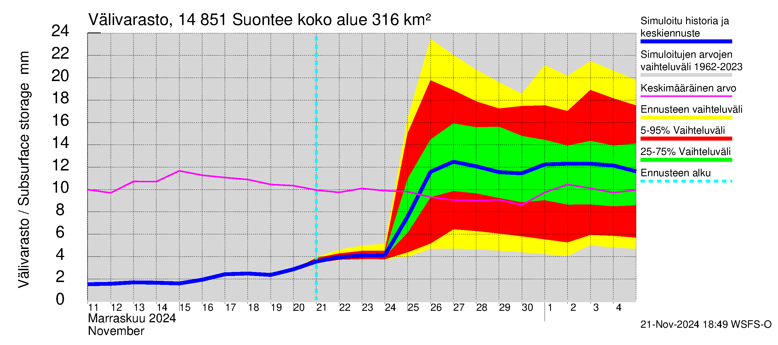 Kymijoen vesistöalue - Suontee: Välivarasto