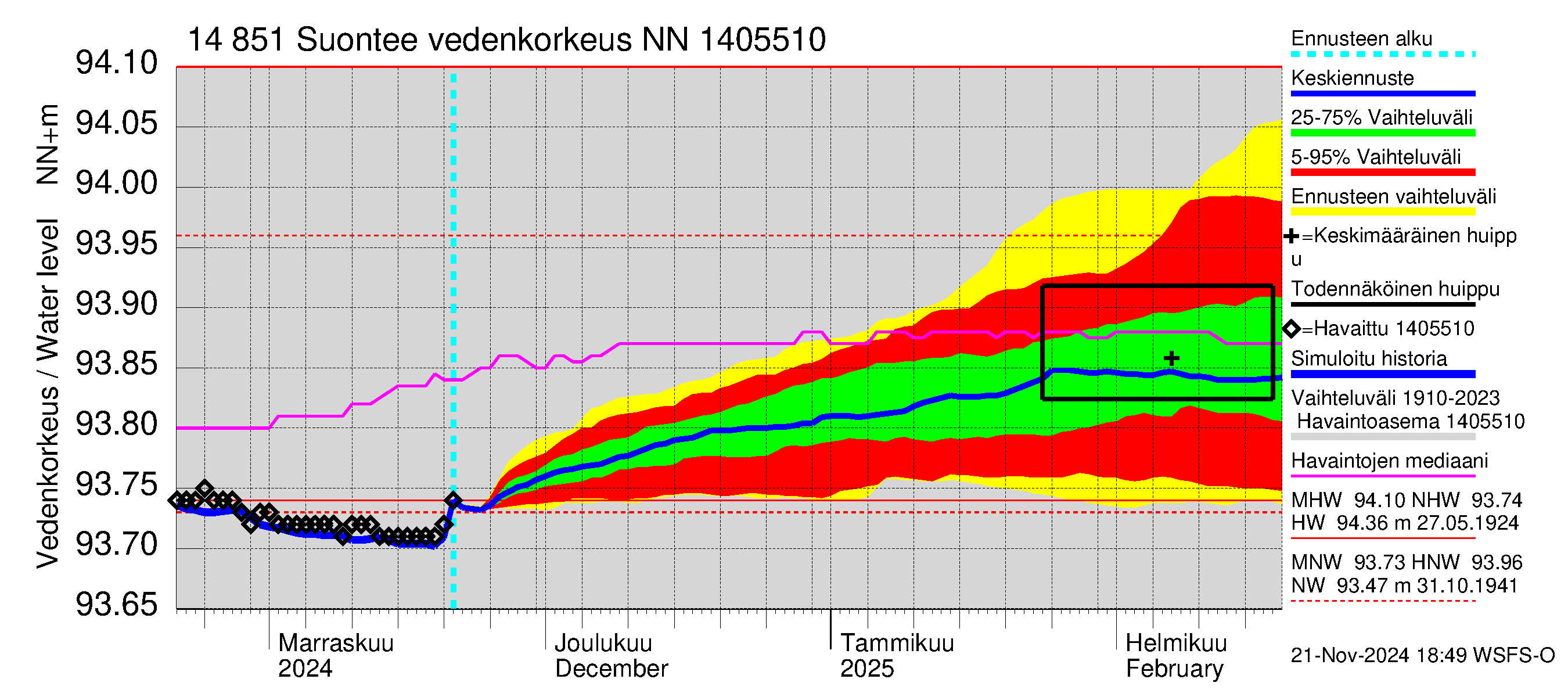 Kymijoen vesistöalue - Suontee: Vedenkorkeus - jakaumaennuste