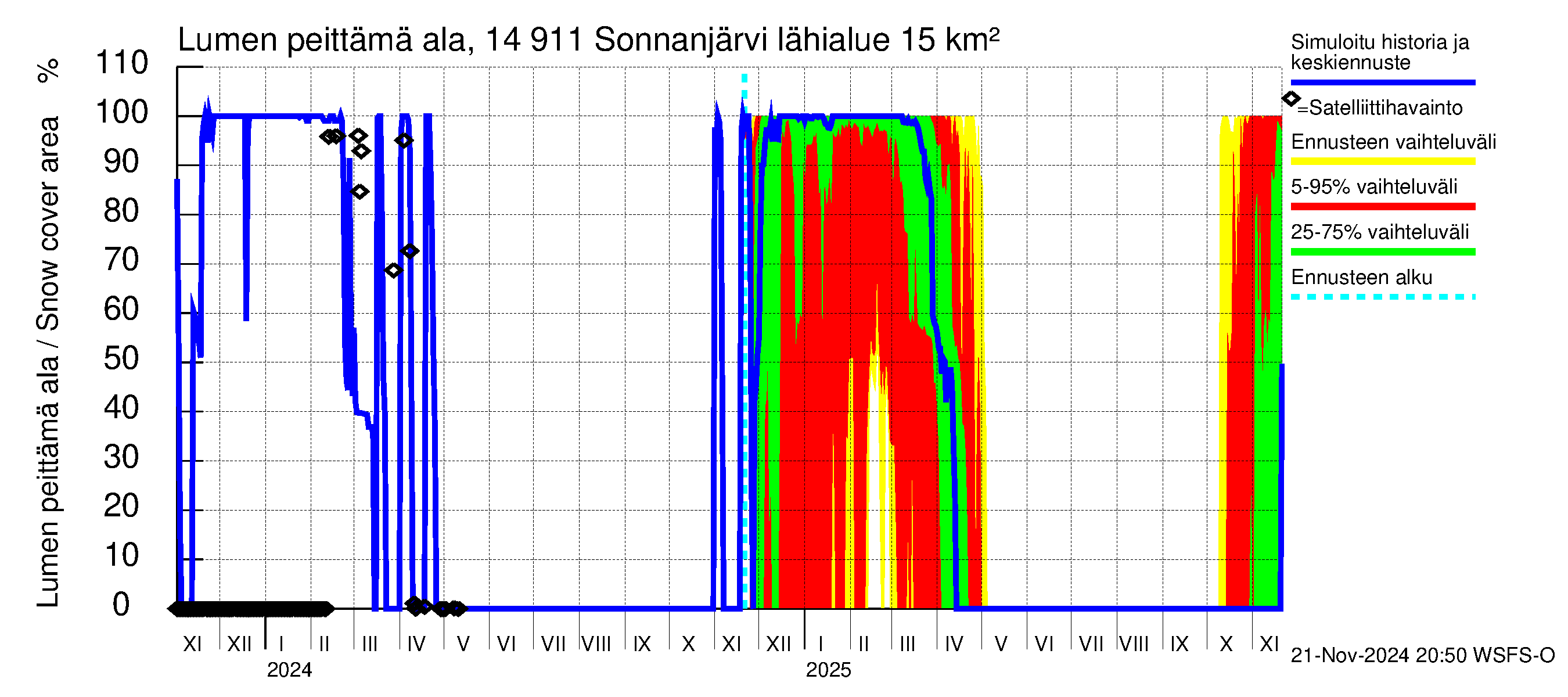 Kymijoen vesistöalue - Sonnanjärvi: Lumen peittämä ala