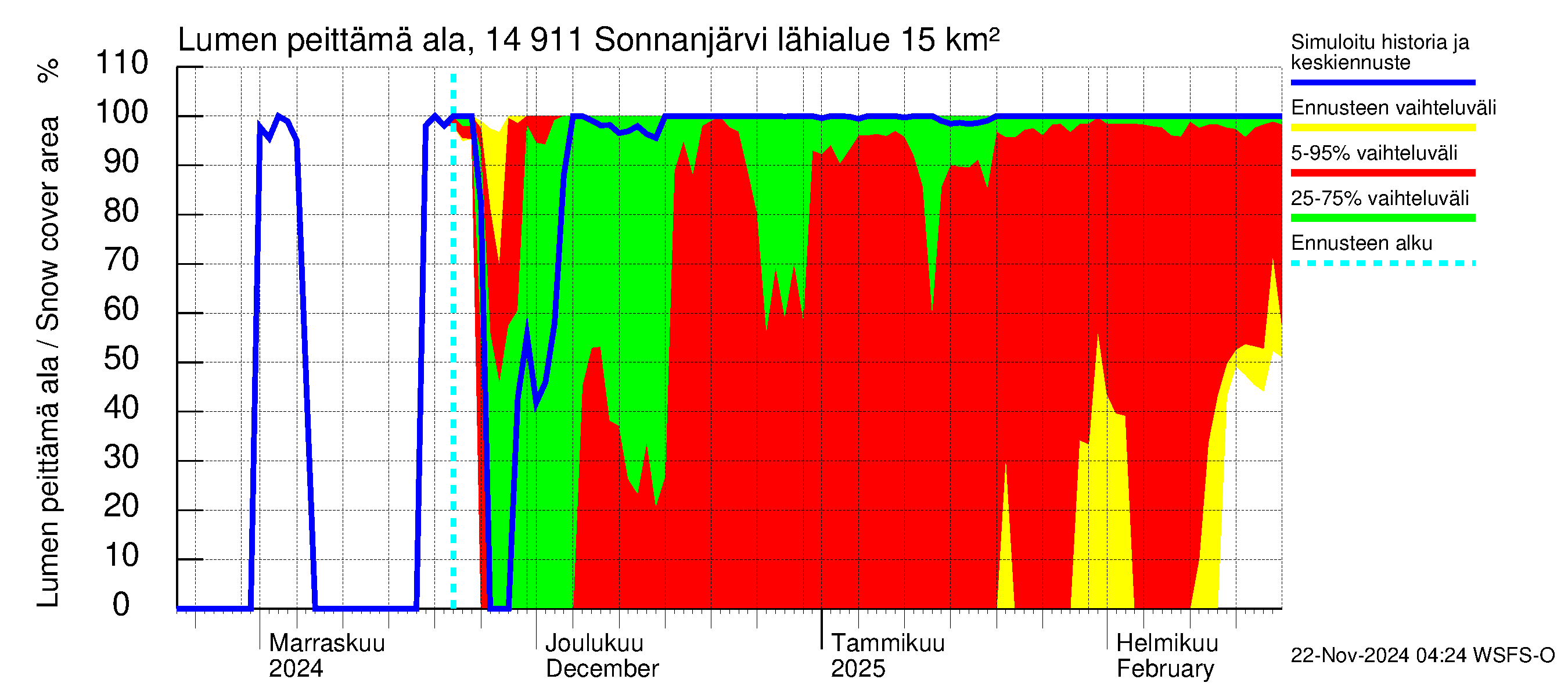 Kymijoen vesistöalue - Sonnanjärvi: Lumen peittämä ala