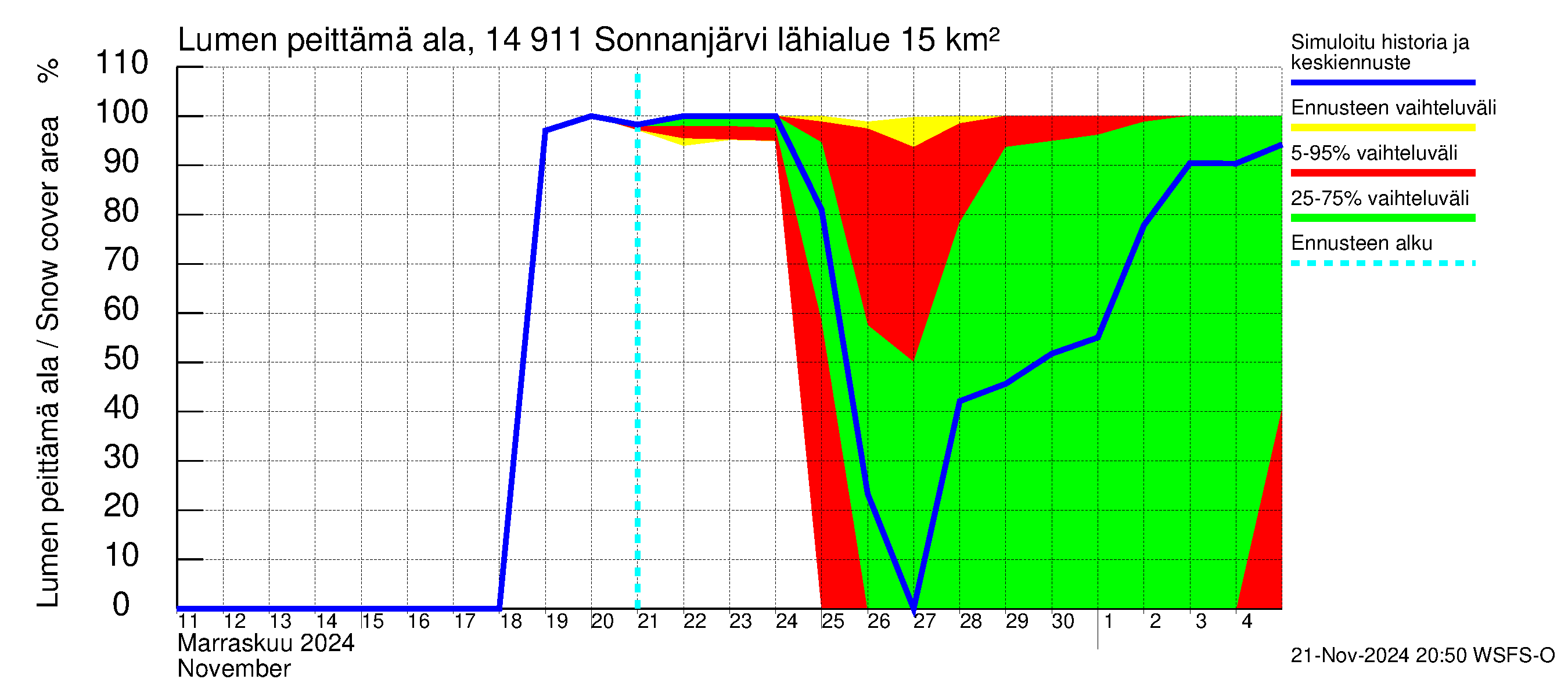 Kymijoen vesistöalue - Sonnanjärvi: Lumen peittämä ala