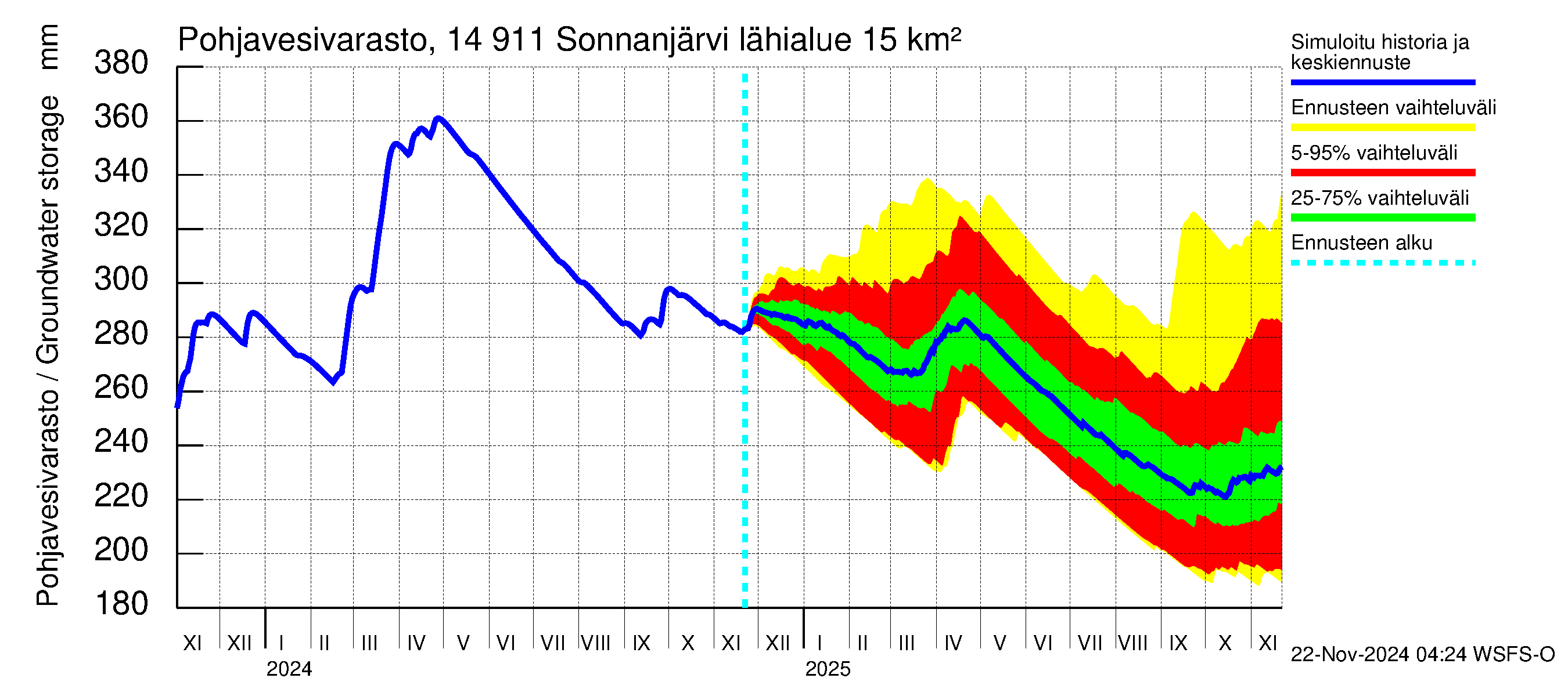 Kymijoen vesistöalue - Sonnanjärvi: Pohjavesivarasto