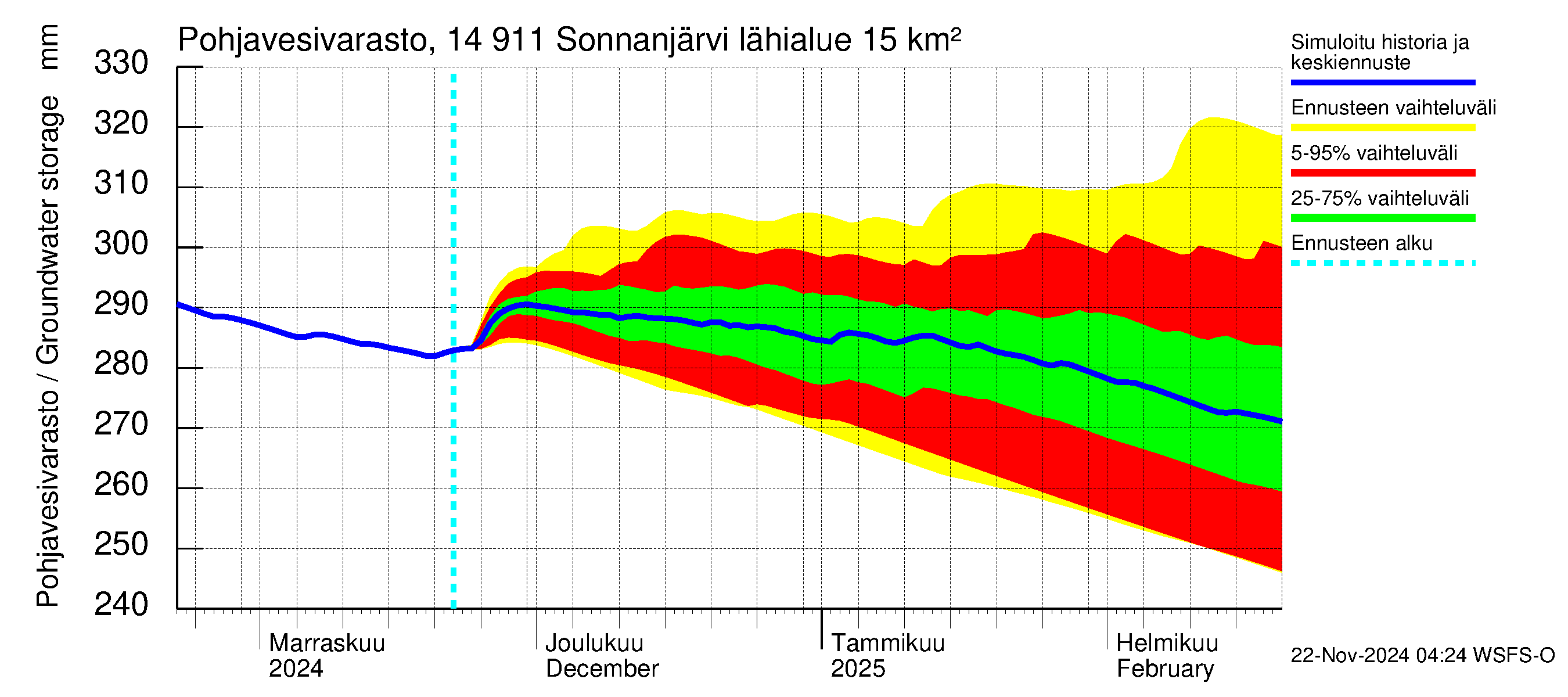 Kymijoen vesistöalue - Sonnanjärvi: Pohjavesivarasto