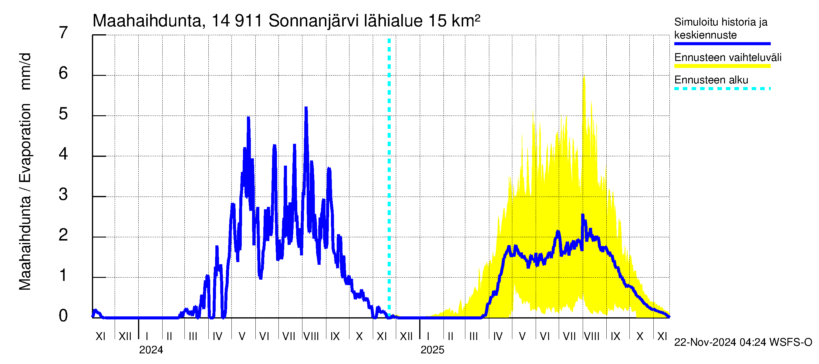 Kymijoen vesistöalue - Sonnanjärvi: Haihdunta maa-alueelta