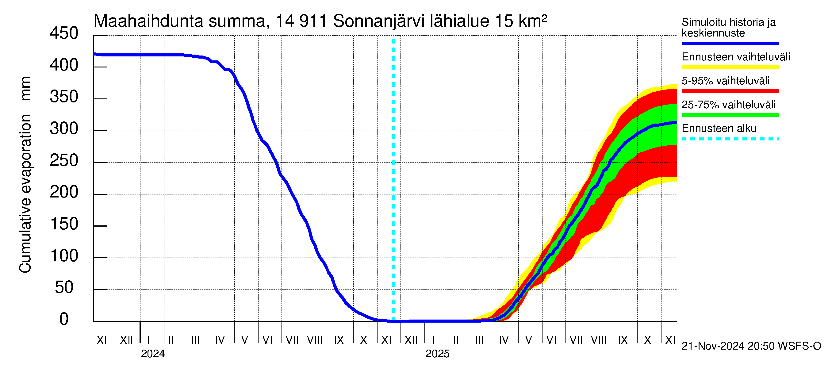 Kymijoen vesistöalue - Sonnanjärvi: Haihdunta maa-alueelta - summa