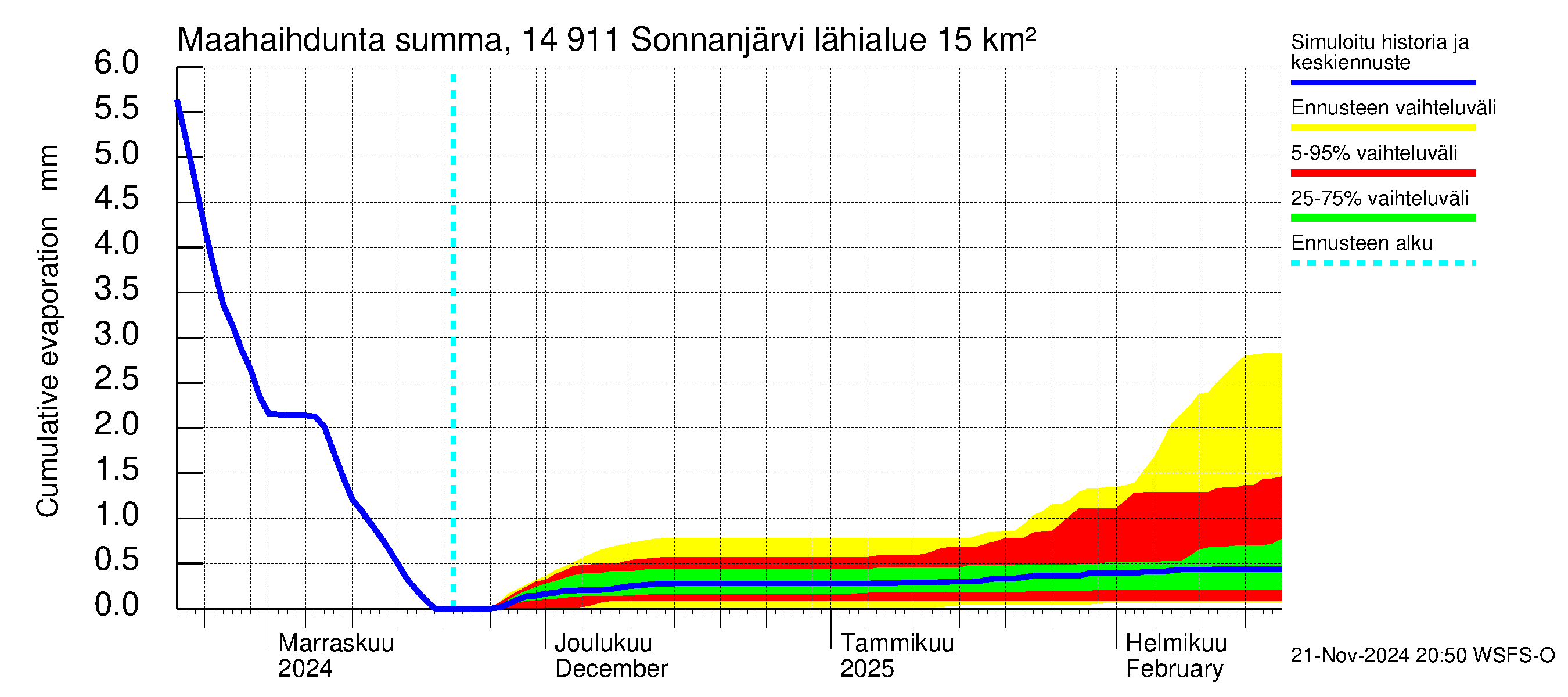 Kymijoen vesistöalue - Sonnanjärvi: Haihdunta maa-alueelta - summa