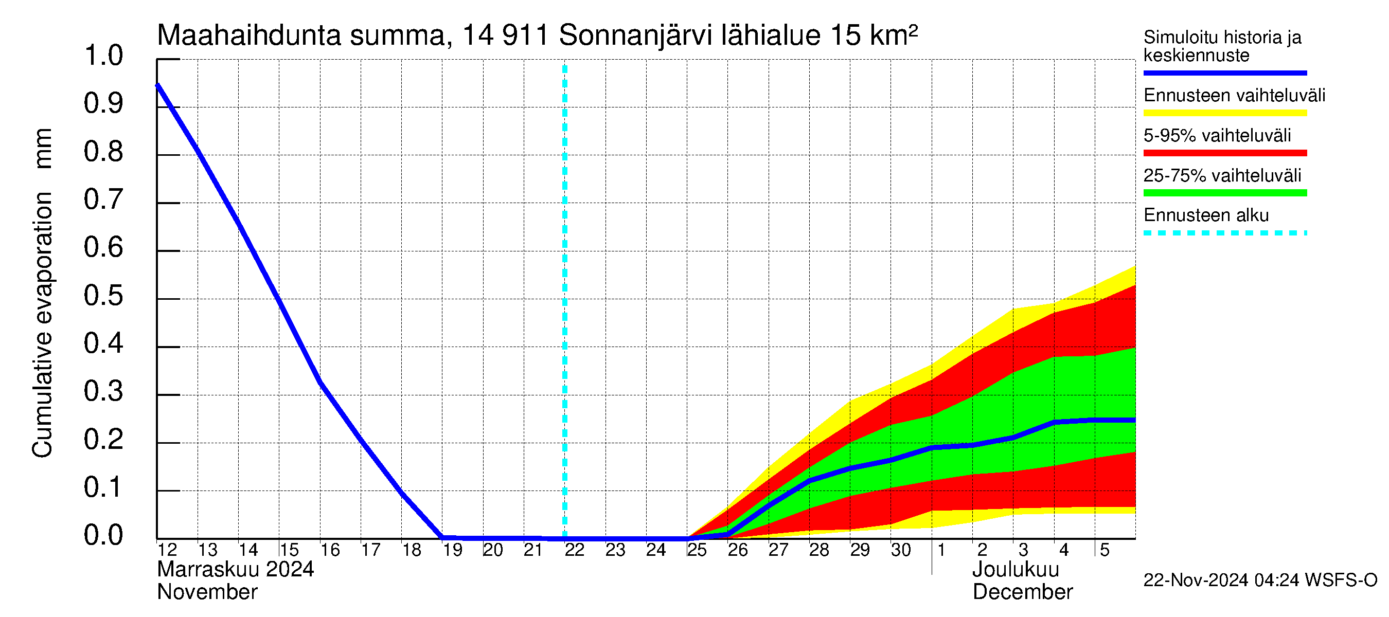 Kymijoen vesistöalue - Sonnanjärvi: Haihdunta maa-alueelta - summa