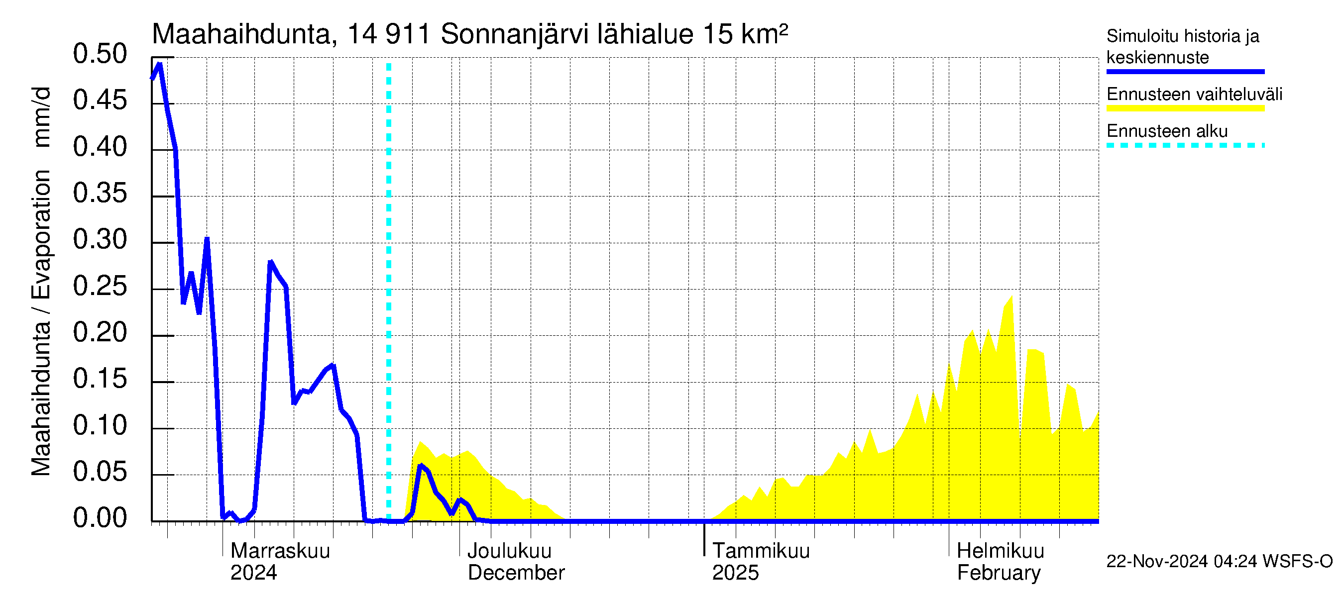 Kymijoen vesistöalue - Sonnanjärvi: Haihdunta maa-alueelta