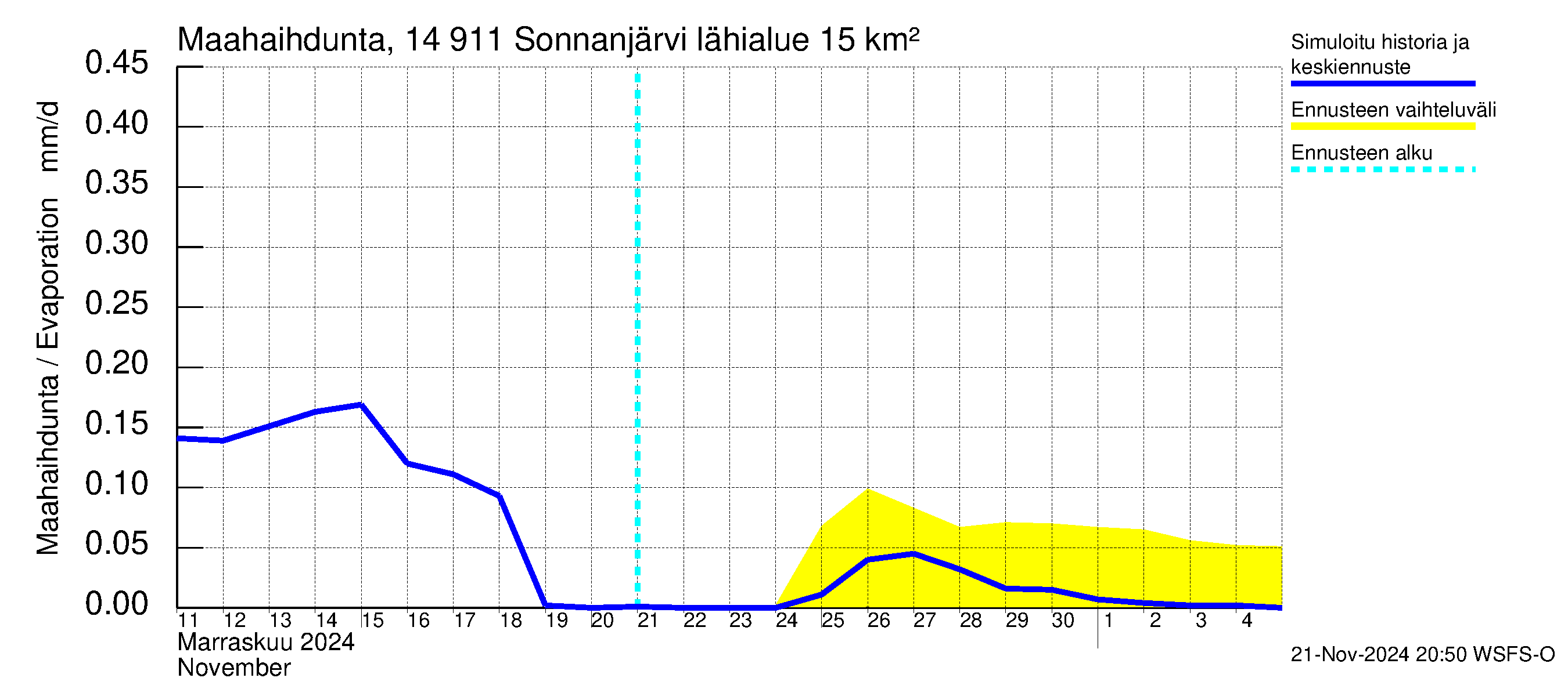 Kymijoen vesistöalue - Sonnanjärvi: Haihdunta maa-alueelta