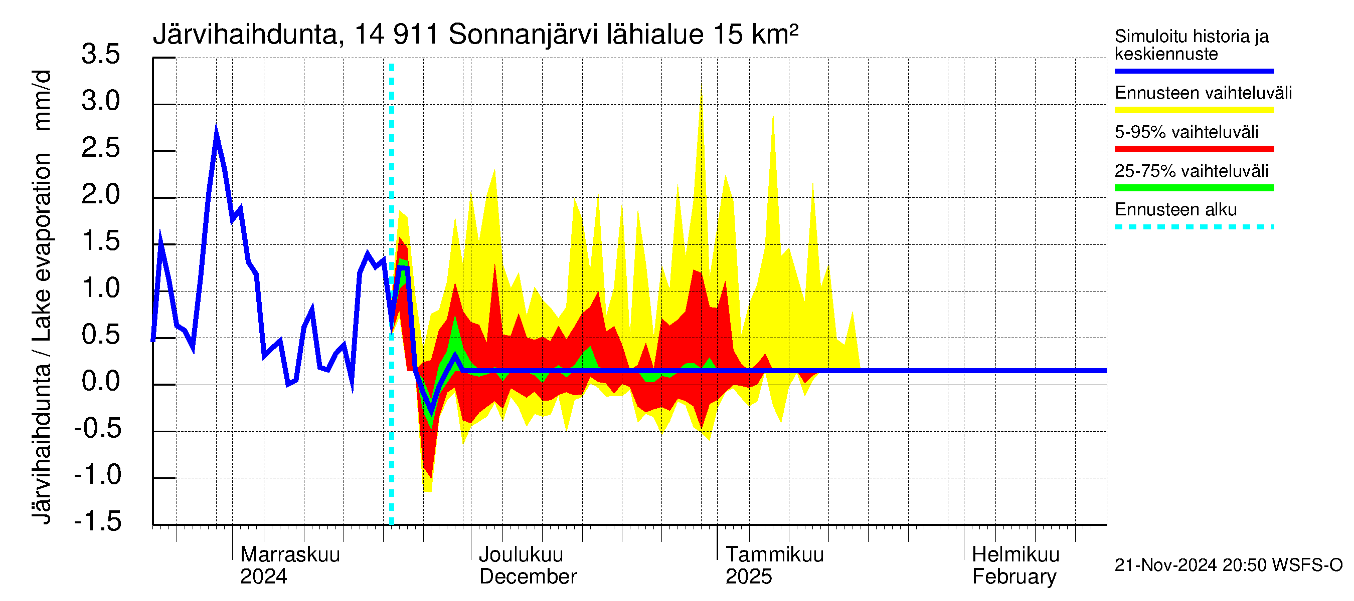 Kymijoen vesistöalue - Sonnanjärvi: Järvihaihdunta