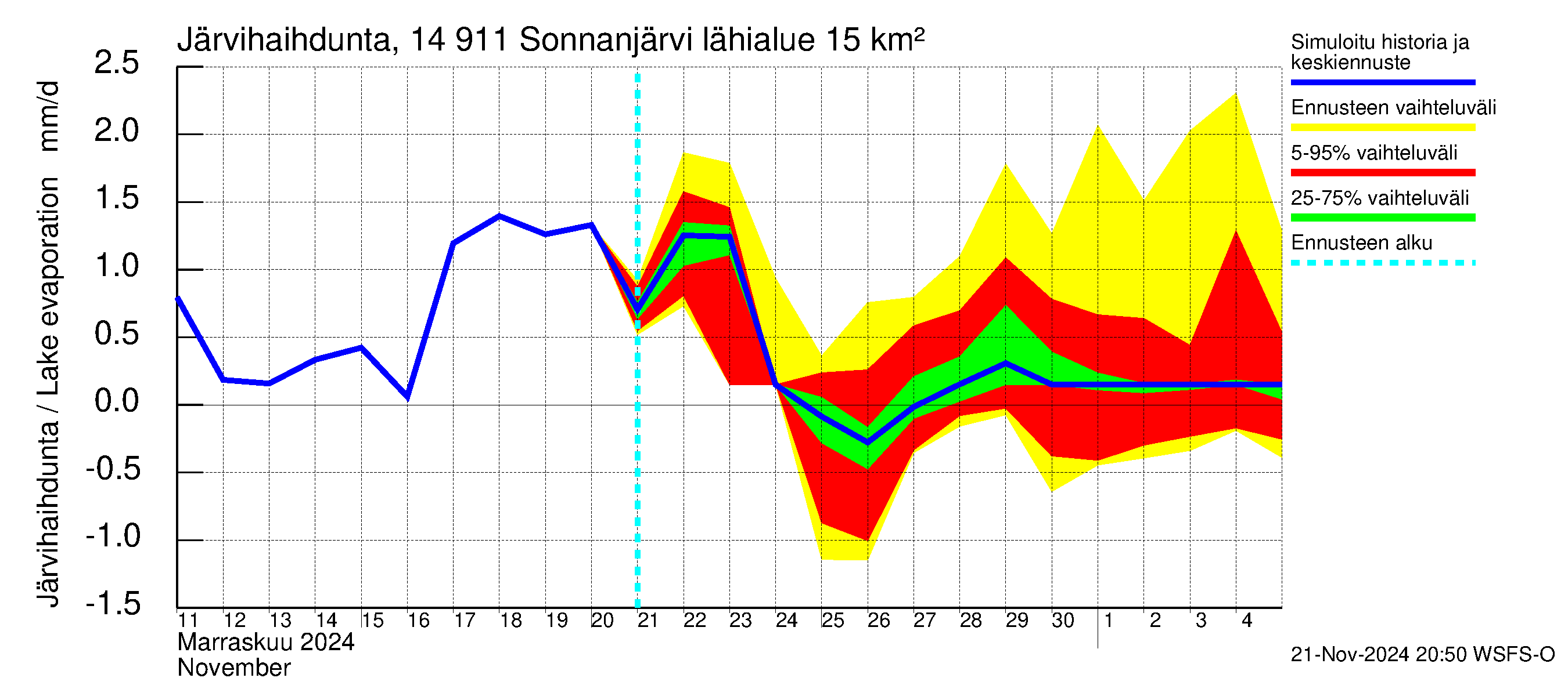 Kymijoen vesistöalue - Sonnanjärvi: Järvihaihdunta