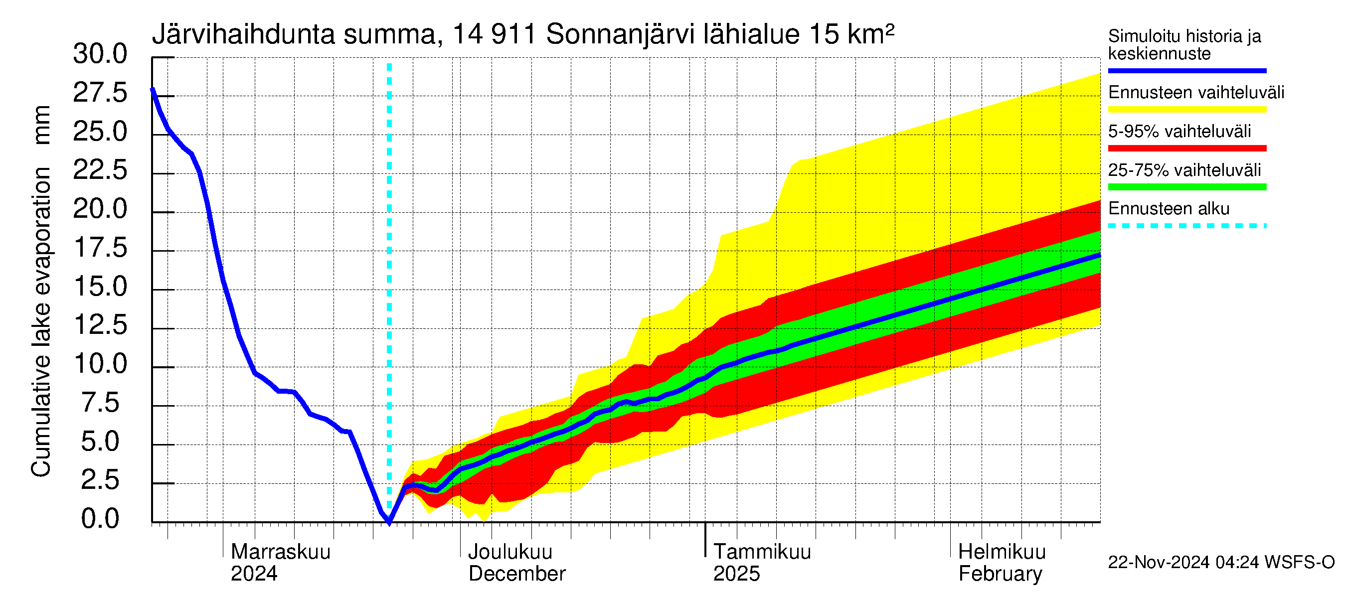 Kymijoen vesistöalue - Sonnanjärvi: Järvihaihdunta - summa