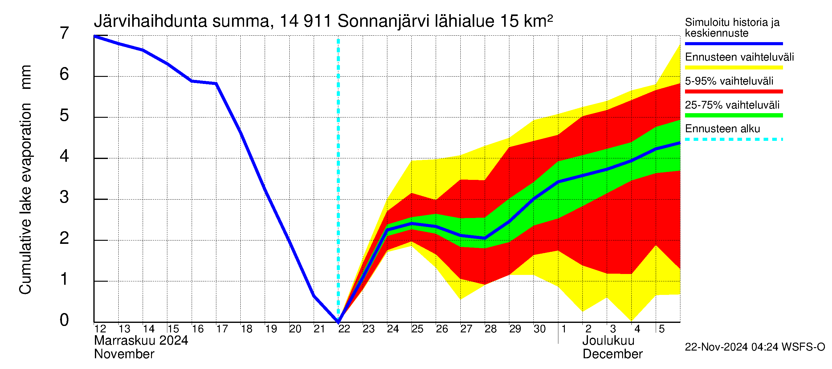 Kymijoen vesistöalue - Sonnanjärvi: Järvihaihdunta - summa