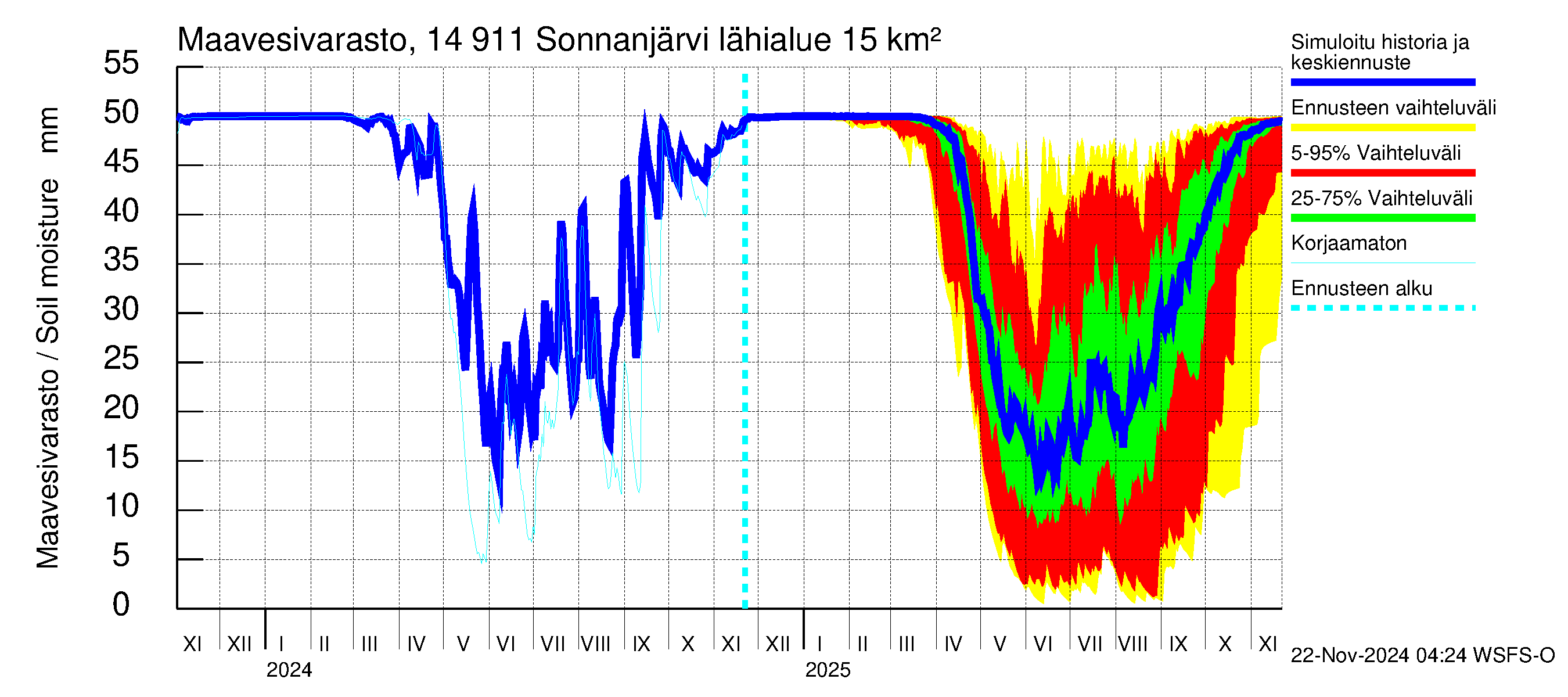 Kymijoen vesistöalue - Sonnanjärvi: Maavesivarasto