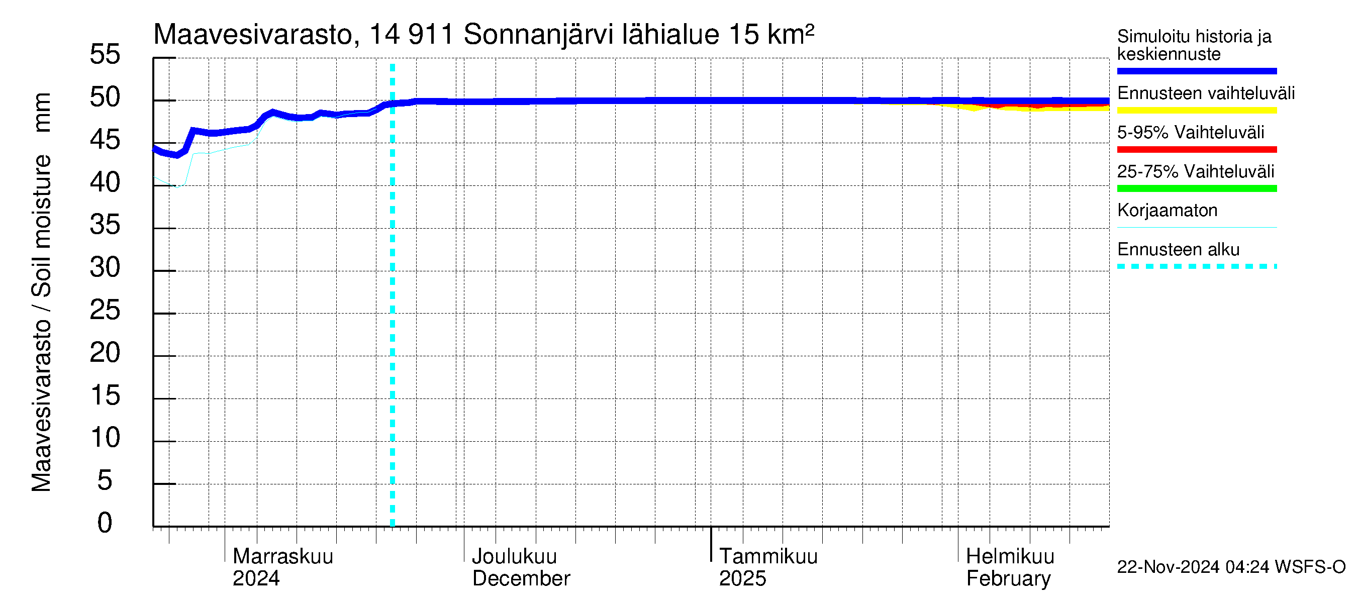 Kymijoen vesistöalue - Sonnanjärvi: Maavesivarasto