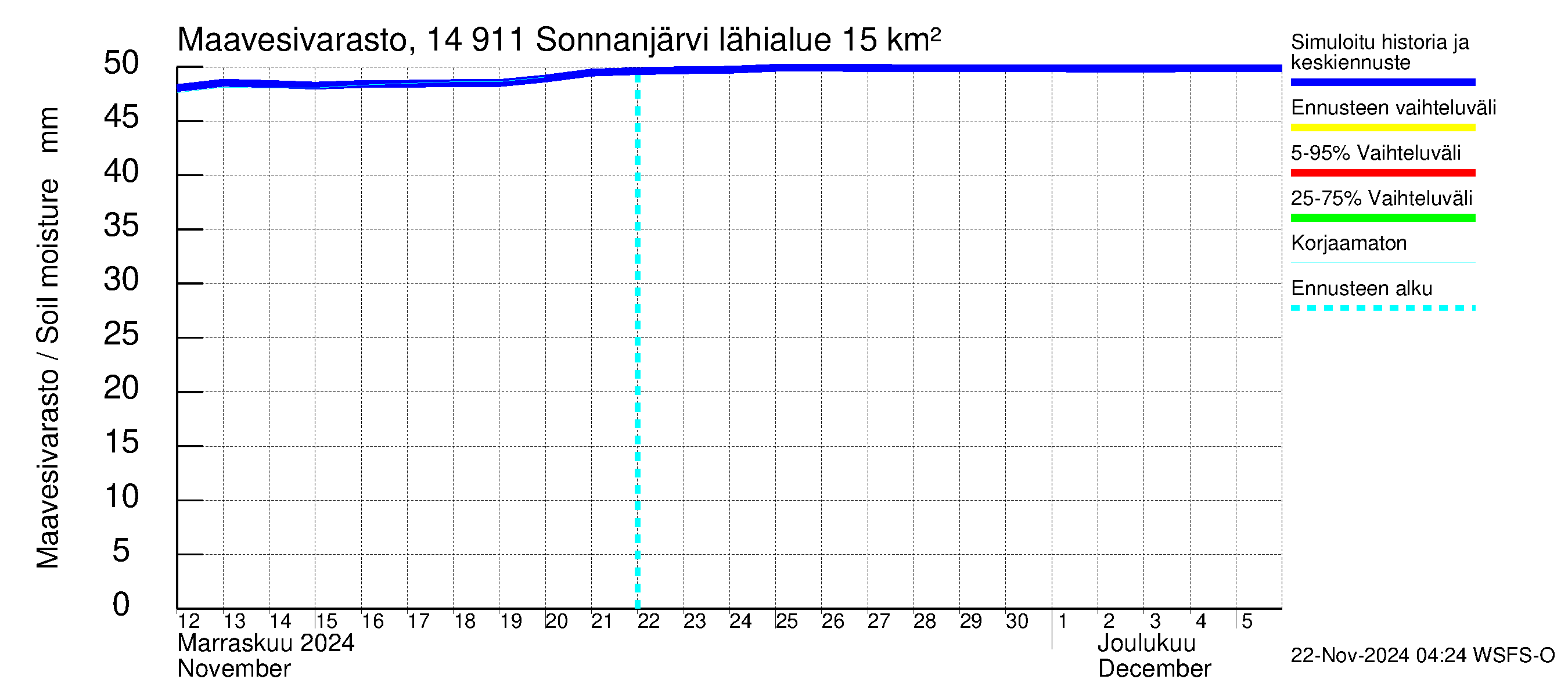 Kymijoen vesistöalue - Sonnanjärvi: Maavesivarasto