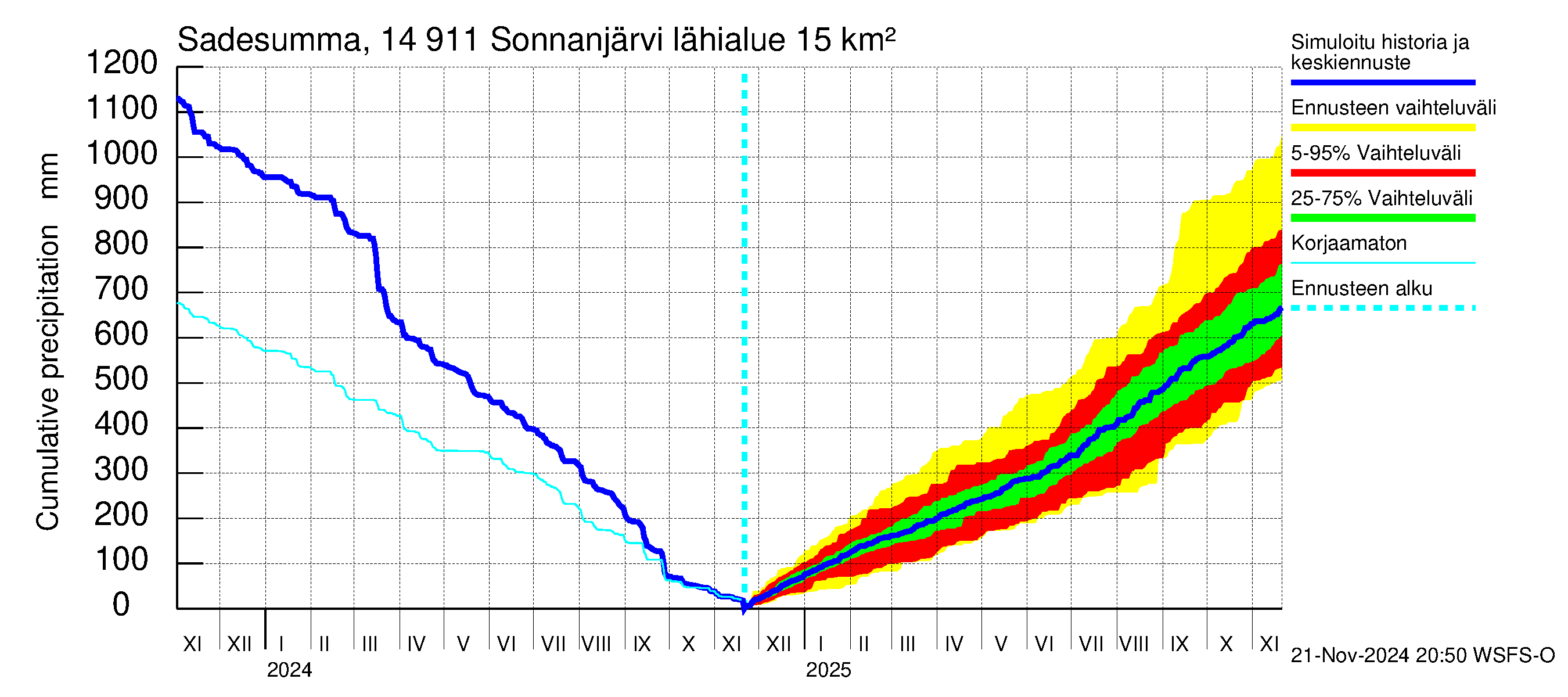 Kymijoen vesistöalue - Sonnanjärvi: Sade - summa