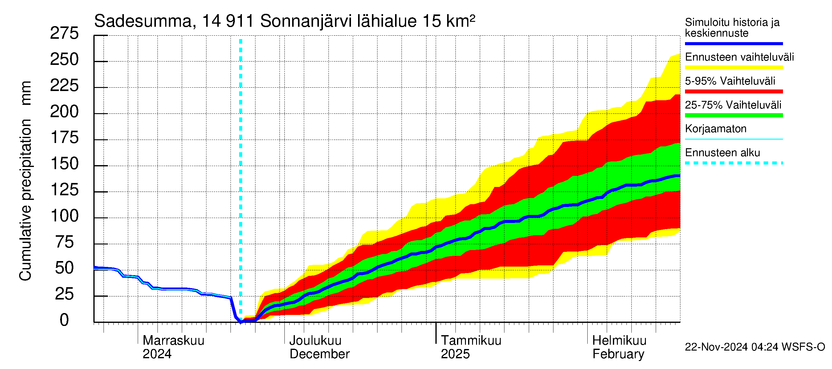 Kymijoen vesistöalue - Sonnanjärvi: Sade - summa