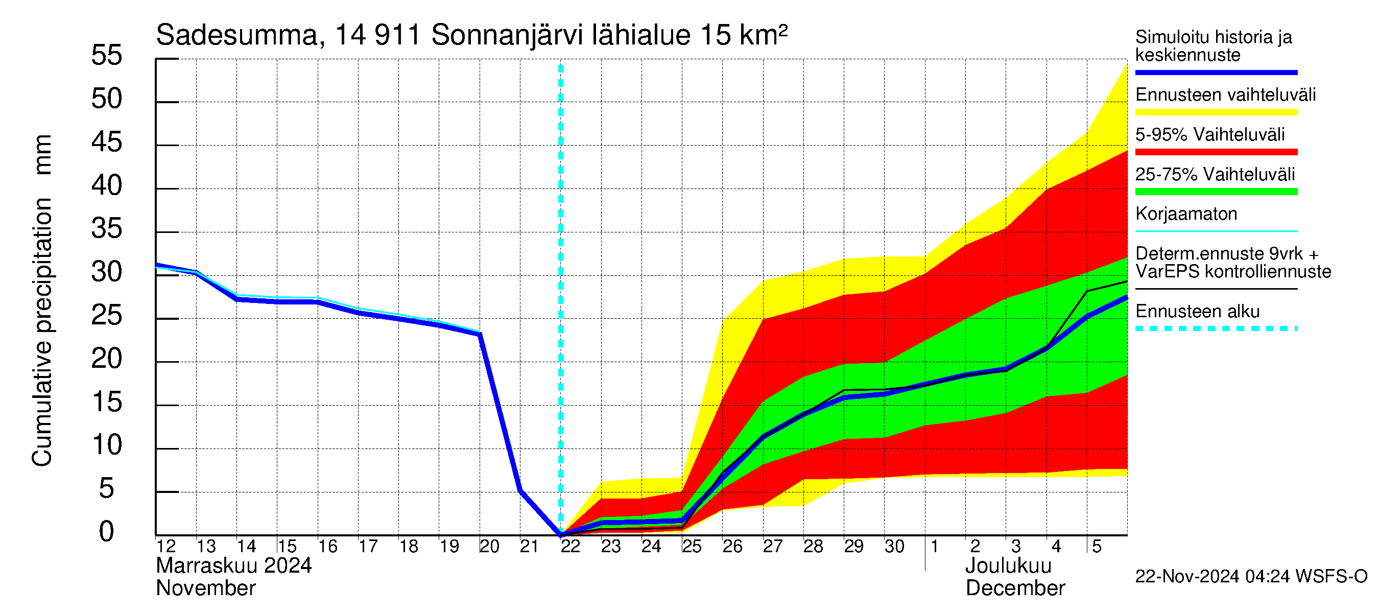 Kymijoen vesistöalue - Sonnanjärvi: Sade - summa