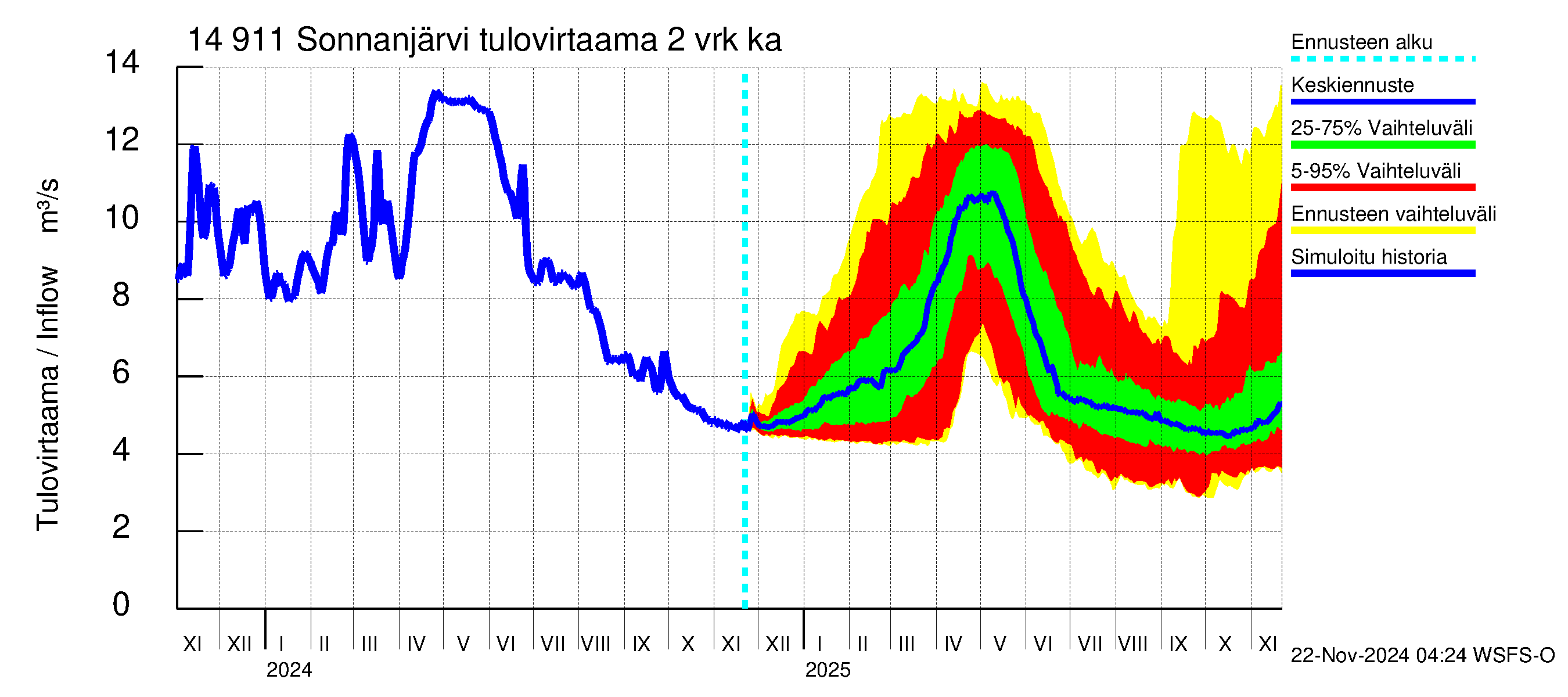 Kymijoen vesistöalue - Sonnanjärvi: Tulovirtaama (usean vuorokauden liukuva keskiarvo) - jakaumaennuste