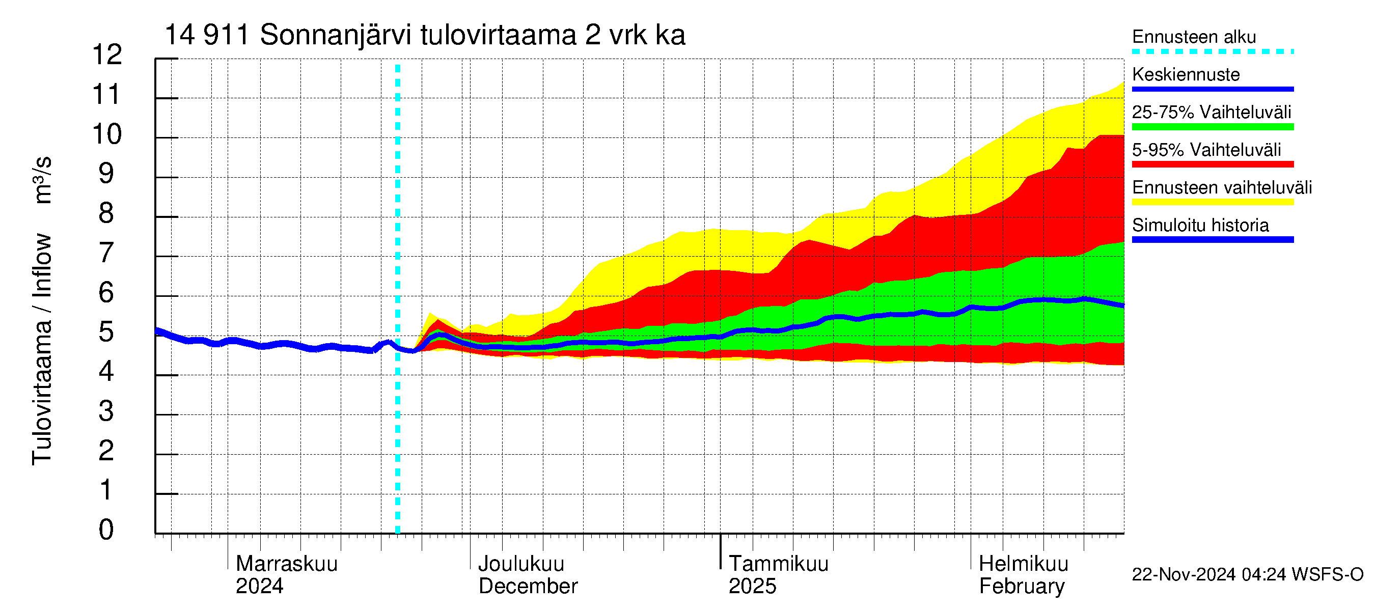 Kymijoen vesistöalue - Sonnanjärvi: Tulovirtaama (usean vuorokauden liukuva keskiarvo) - jakaumaennuste