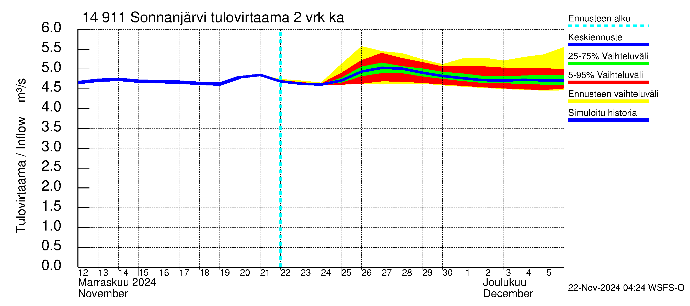 Kymijoen vesistöalue - Sonnanjärvi: Tulovirtaama (usean vuorokauden liukuva keskiarvo) - jakaumaennuste