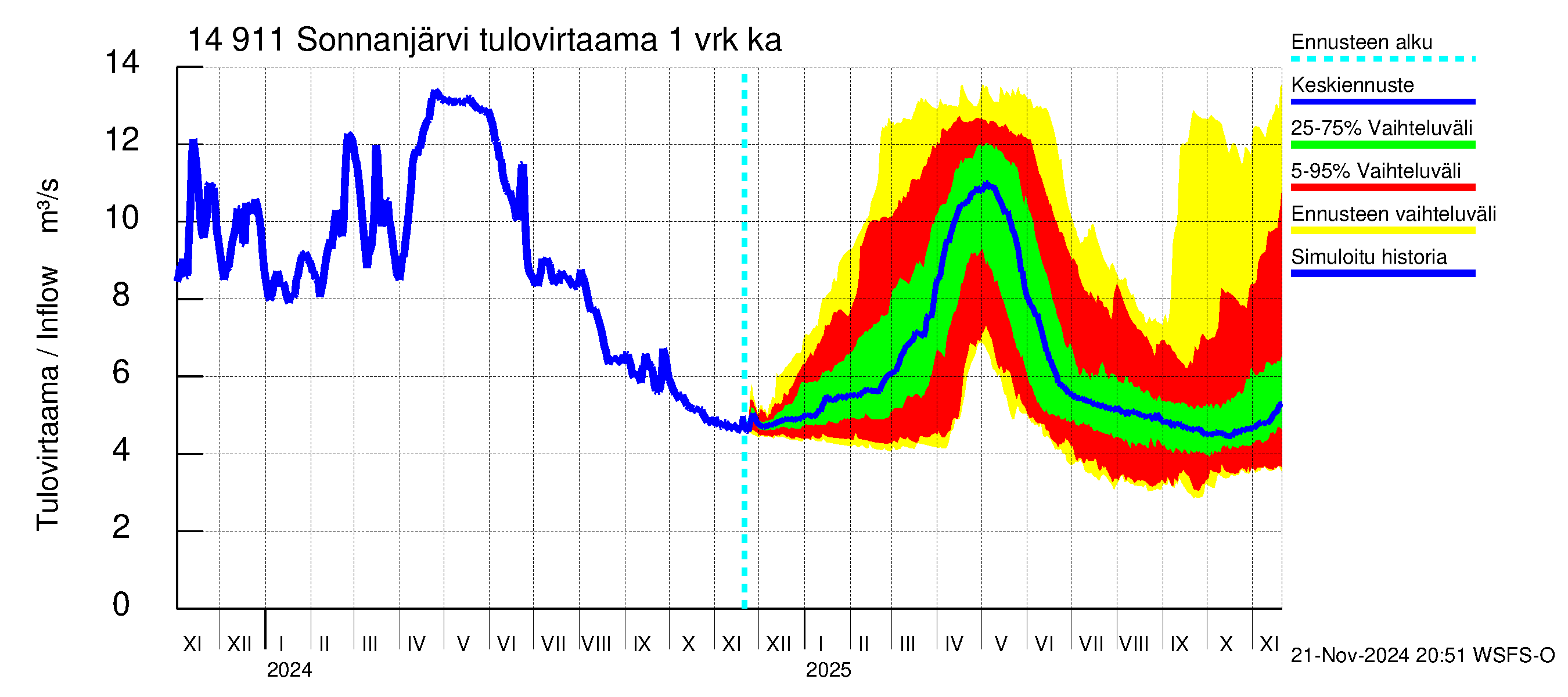 Kymijoen vesistöalue - Sonnanjärvi: Tulovirtaama - jakaumaennuste