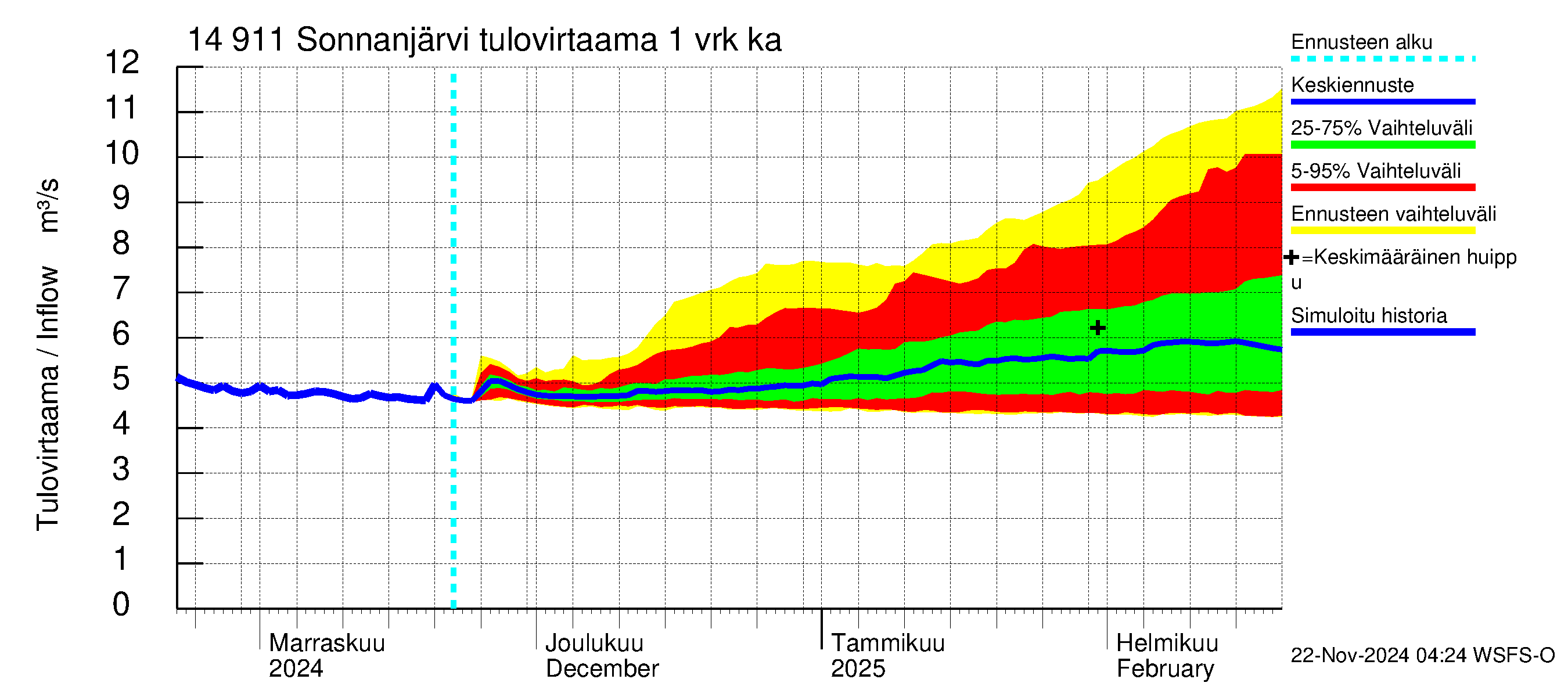 Kymijoen vesistöalue - Sonnanjärvi: Tulovirtaama - jakaumaennuste