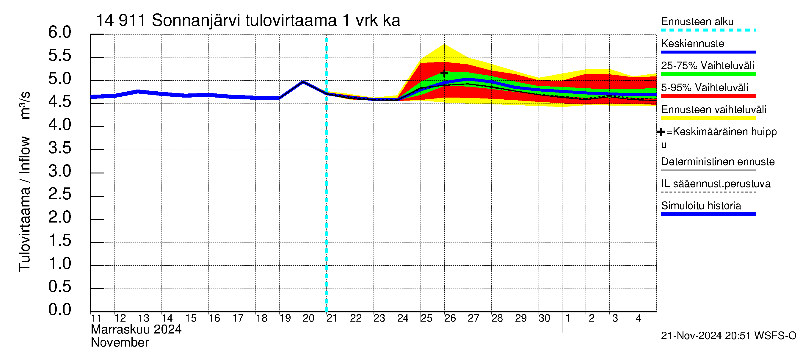 Kymijoen vesistöalue - Sonnanjärvi: Tulovirtaama - jakaumaennuste