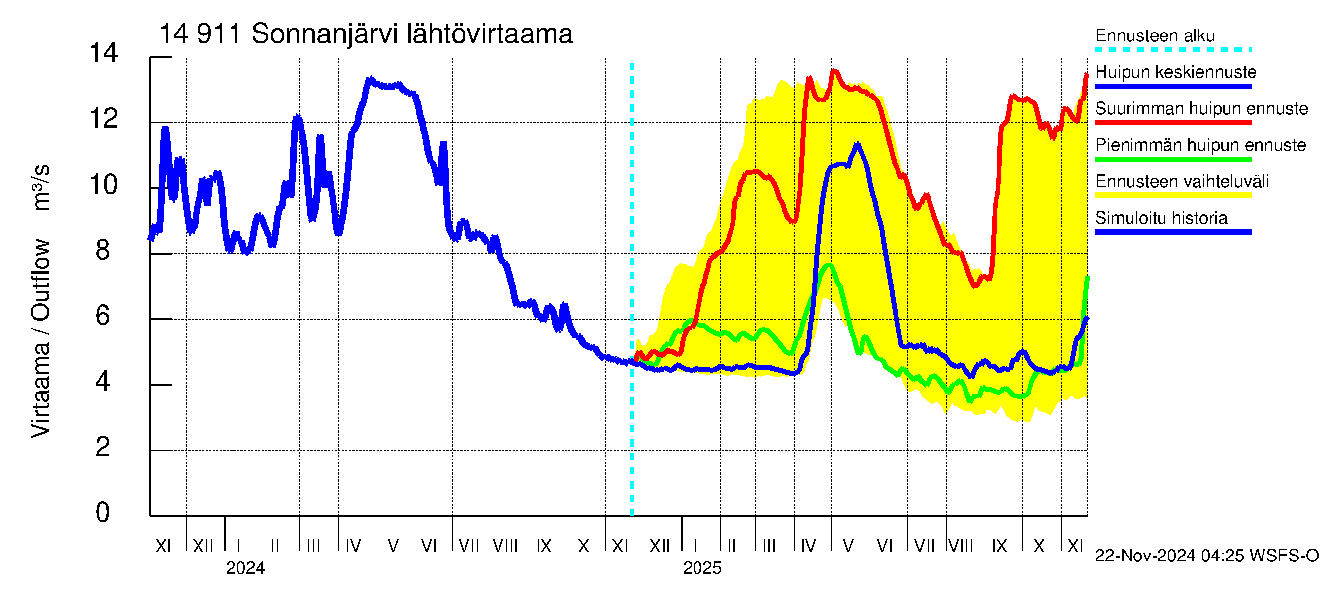 Kymijoen vesistöalue - Sonnanjärvi: Lähtövirtaama / juoksutus - huippujen keski- ja ääriennusteet