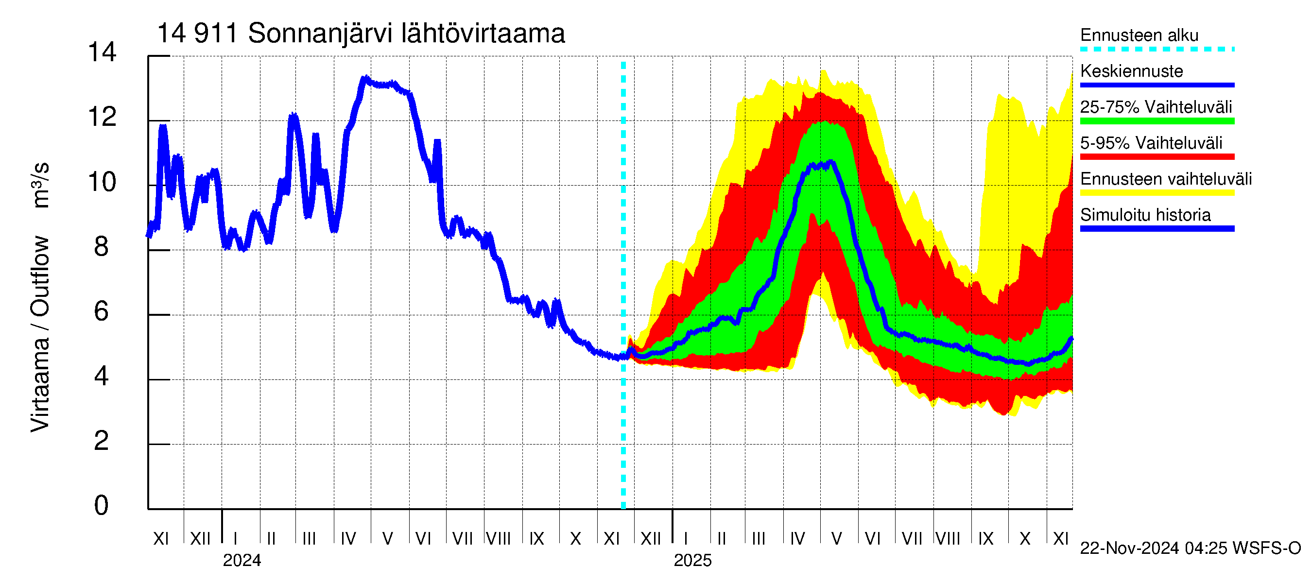 Kymijoen vesistöalue - Sonnanjärvi: Lähtövirtaama / juoksutus - jakaumaennuste