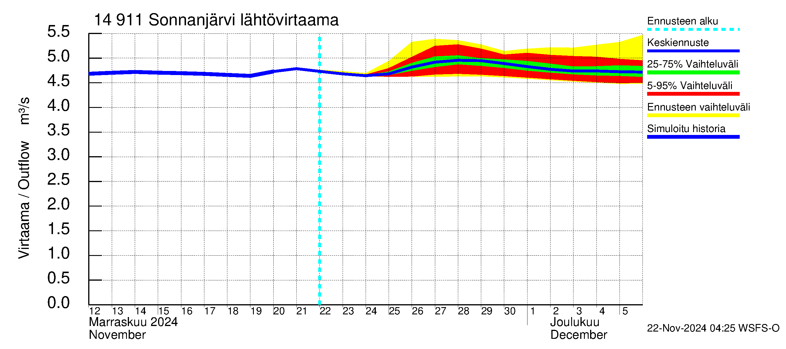 Kymijoen vesistöalue - Sonnanjärvi: Lähtövirtaama / juoksutus - jakaumaennuste