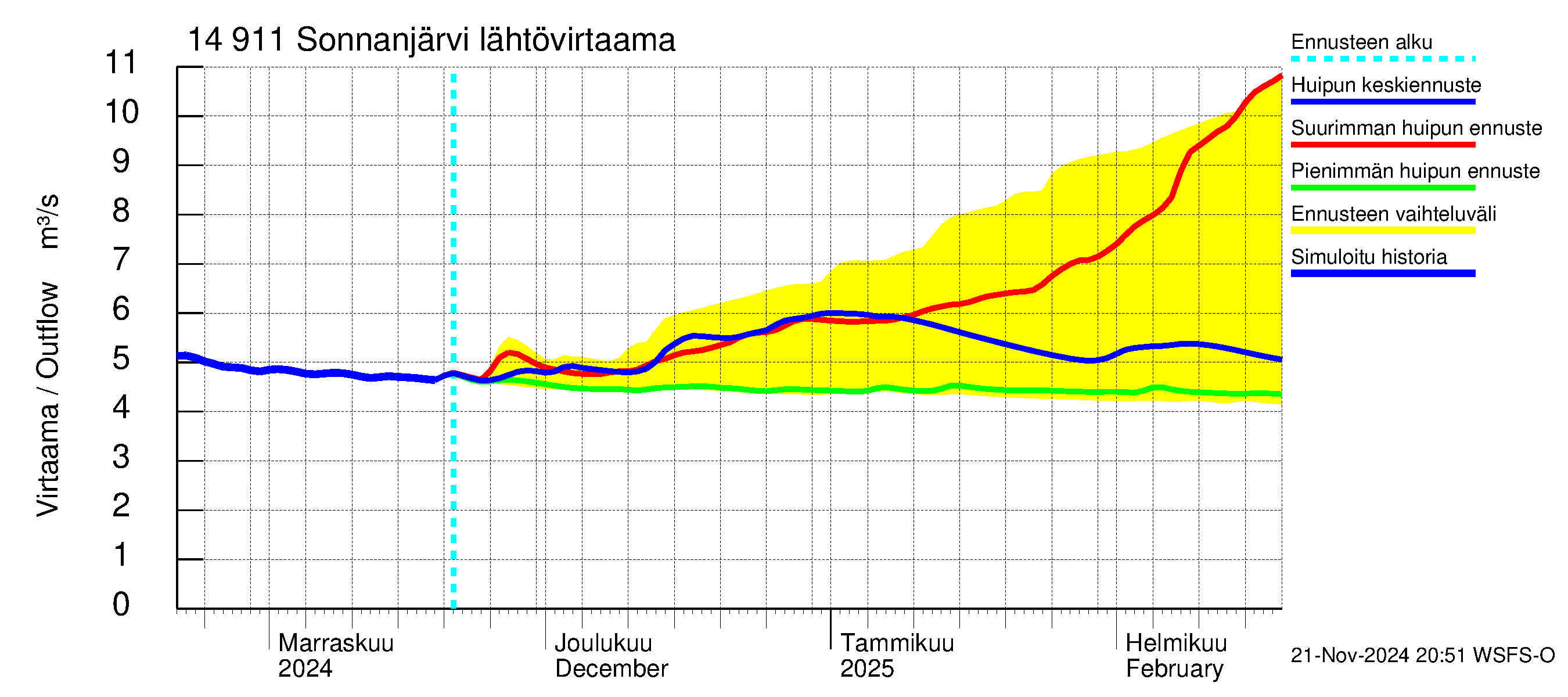 Kymijoen vesistöalue - Sonnanjärvi: Lähtövirtaama / juoksutus - huippujen keski- ja ääriennusteet