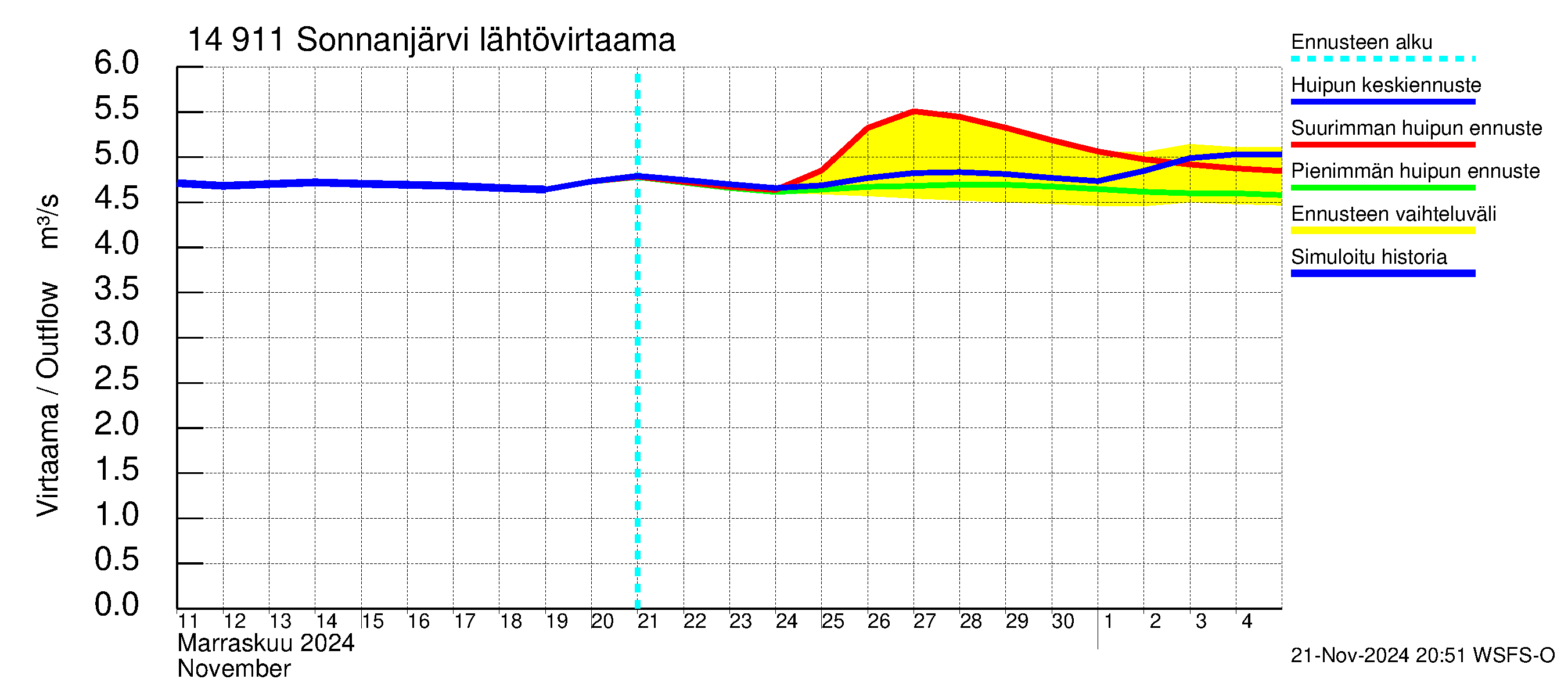 Kymijoen vesistöalue - Sonnanjärvi: Lähtövirtaama / juoksutus - huippujen keski- ja ääriennusteet