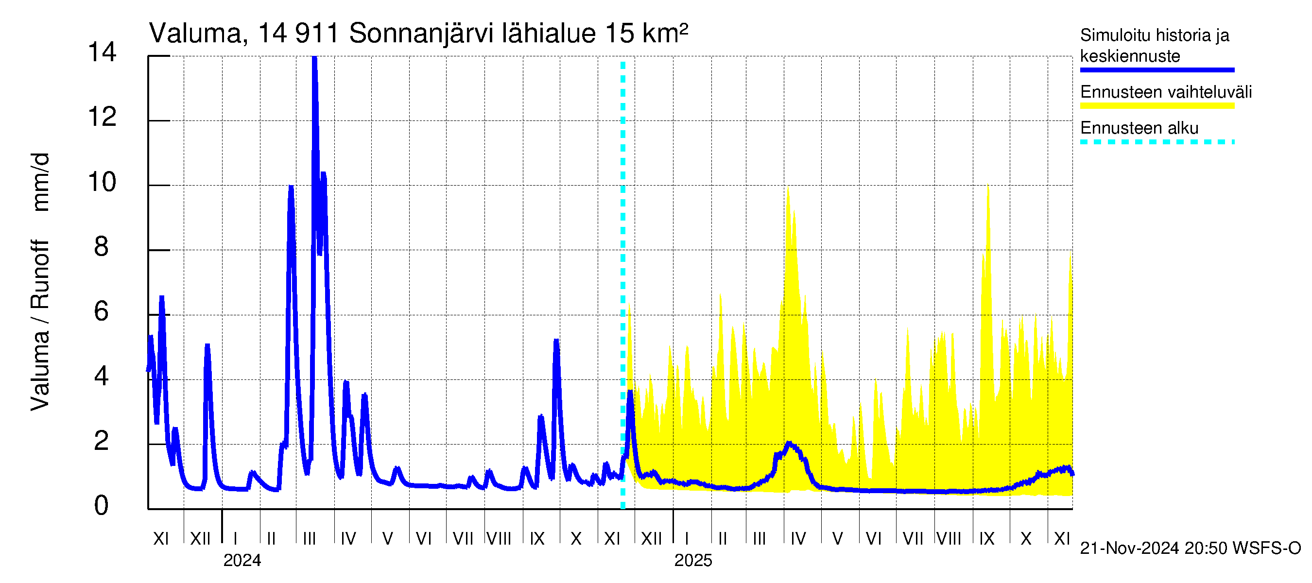 Kymijoen vesistöalue - Sonnanjärvi: Valuma