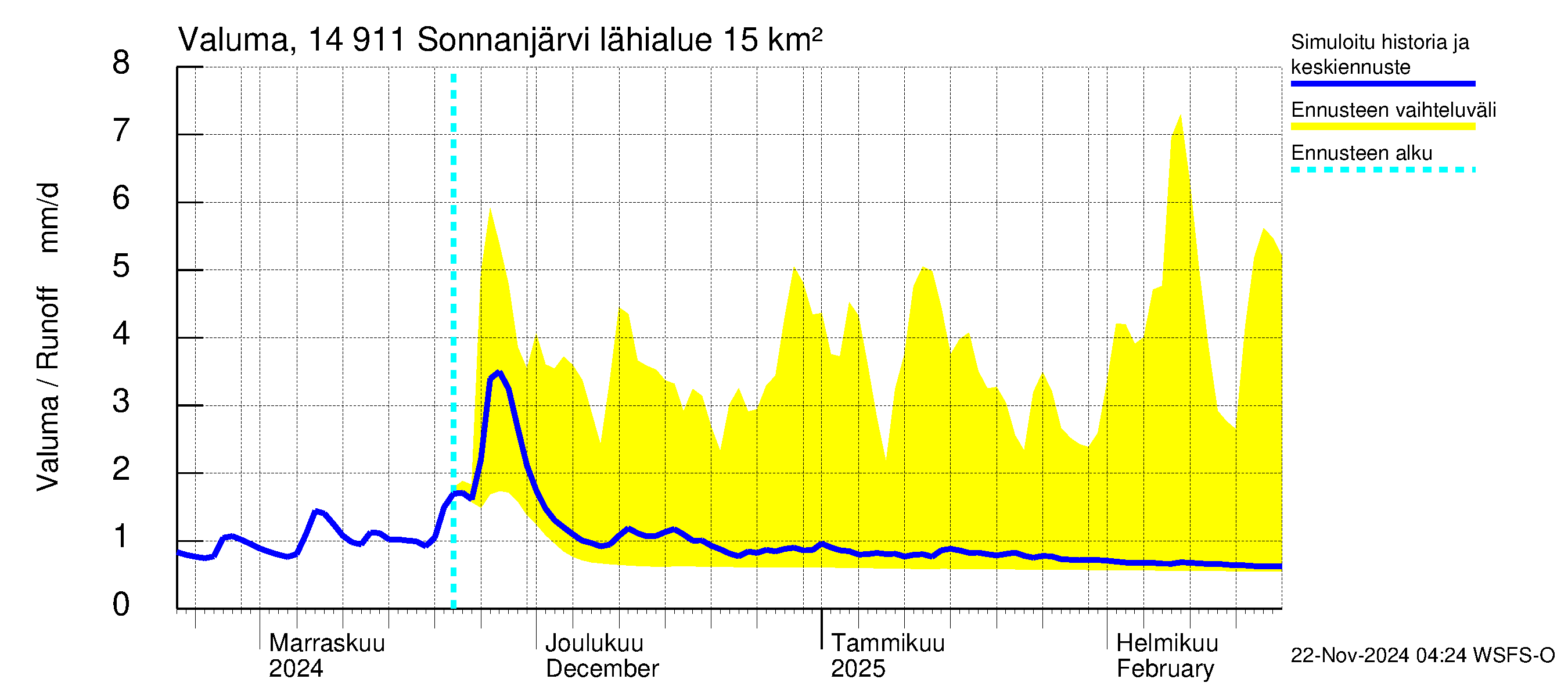 Kymijoen vesistöalue - Sonnanjärvi: Valuma