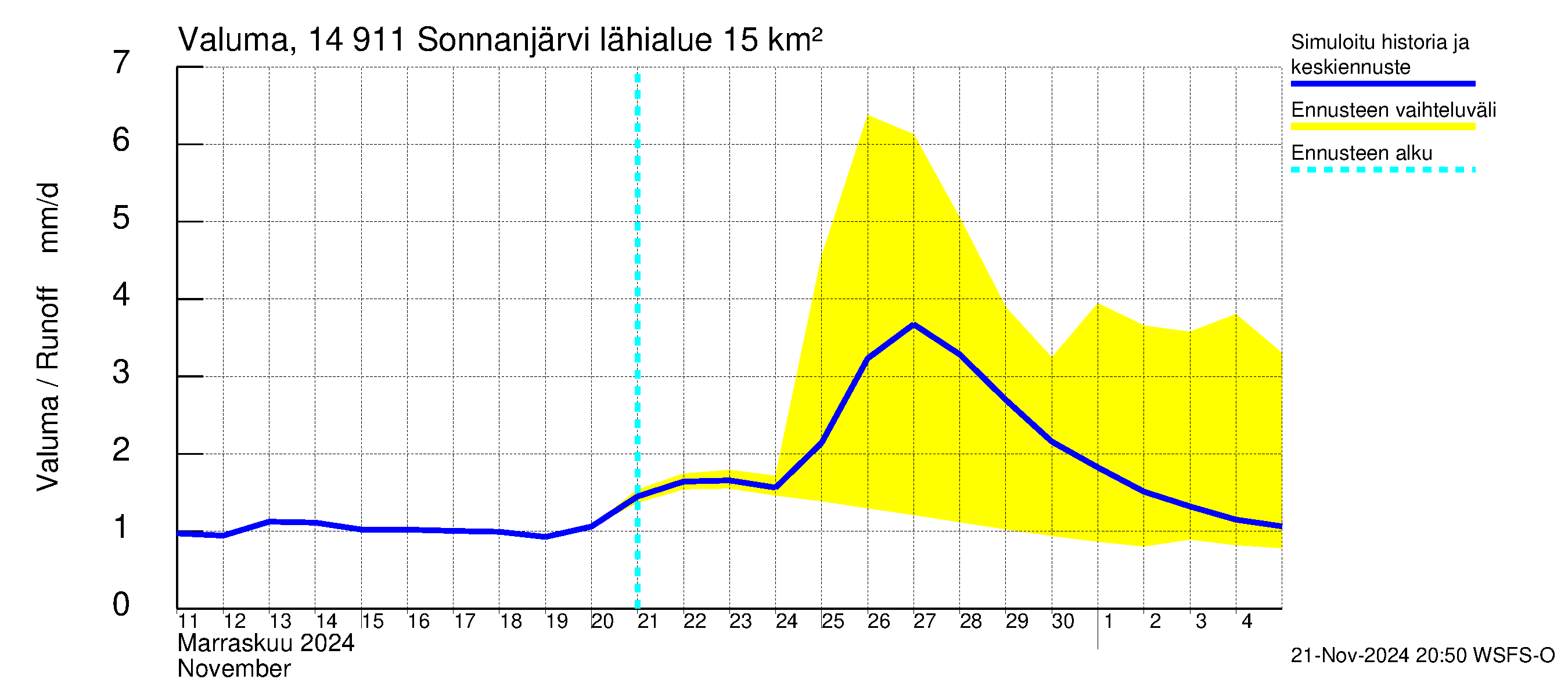 Kymijoen vesistöalue - Sonnanjärvi: Valuma