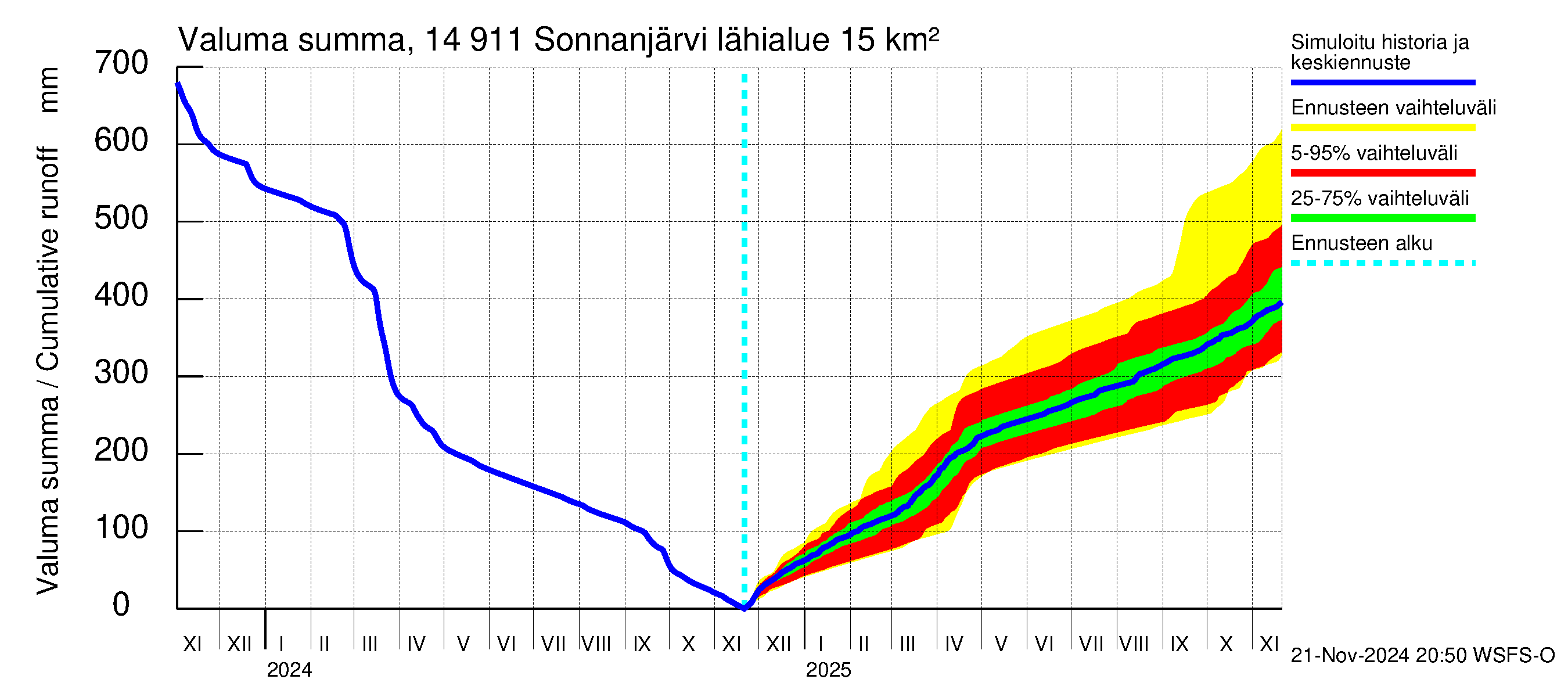 Kymijoen vesistöalue - Sonnanjärvi: Valuma - summa