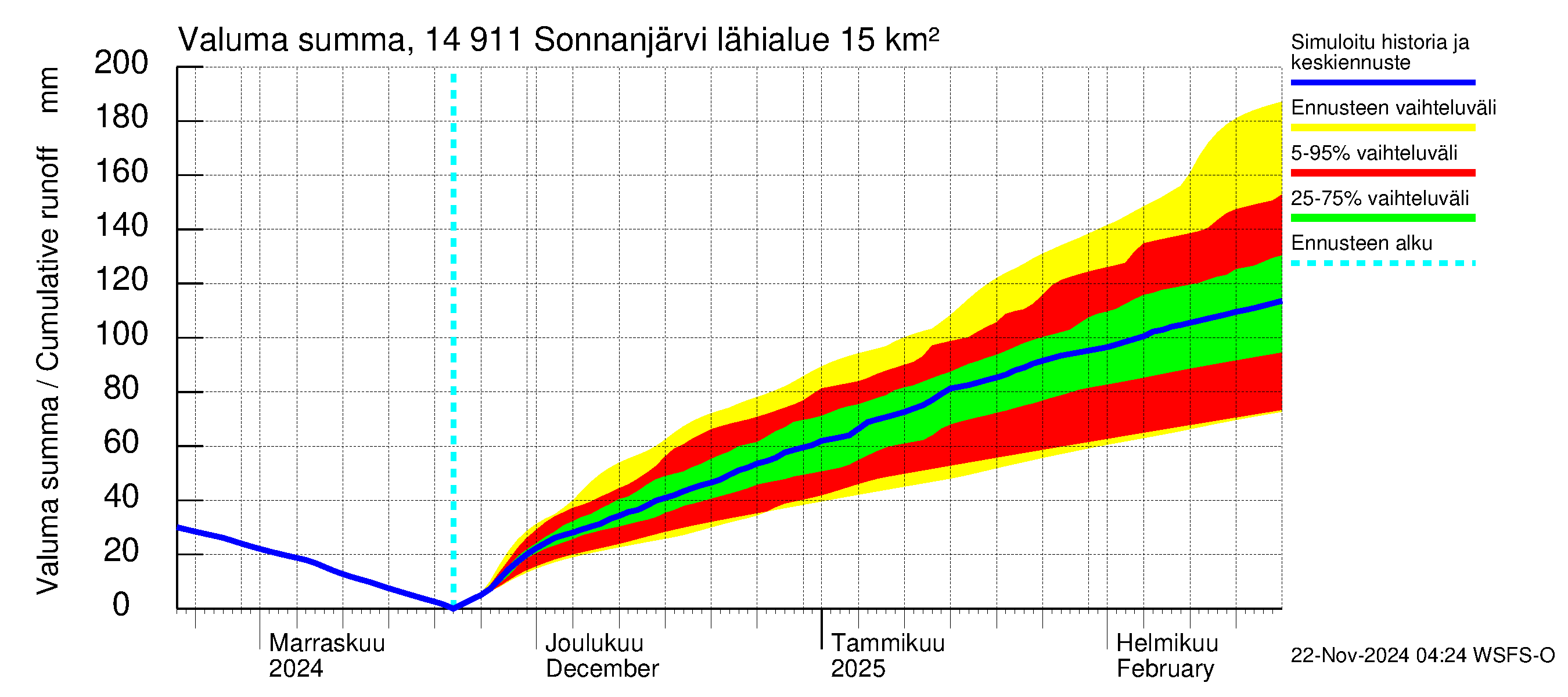 Kymijoen vesistöalue - Sonnanjärvi: Valuma - summa